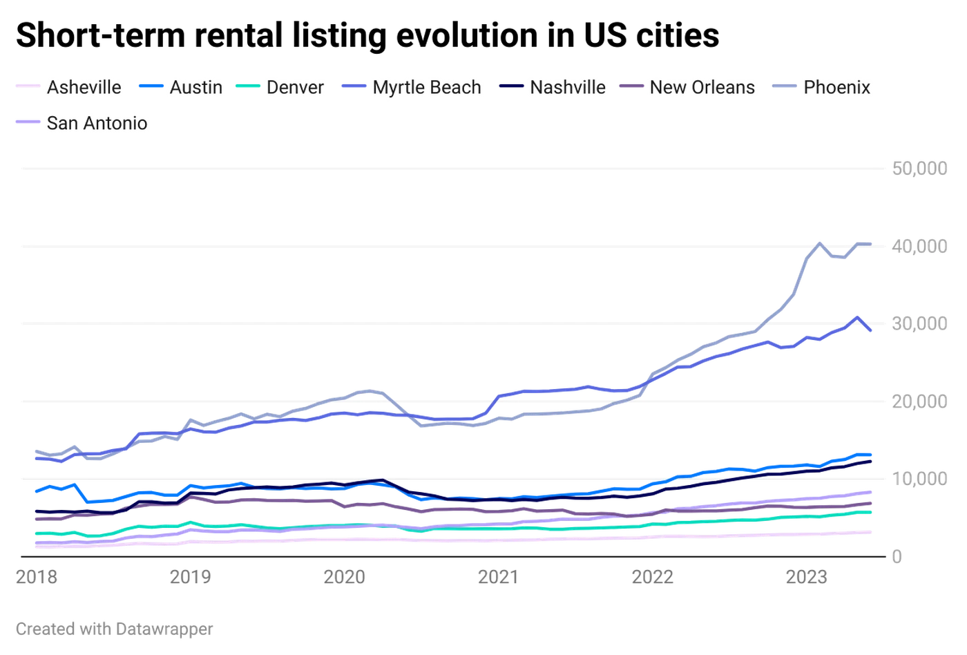 STR listing evolution in US cities