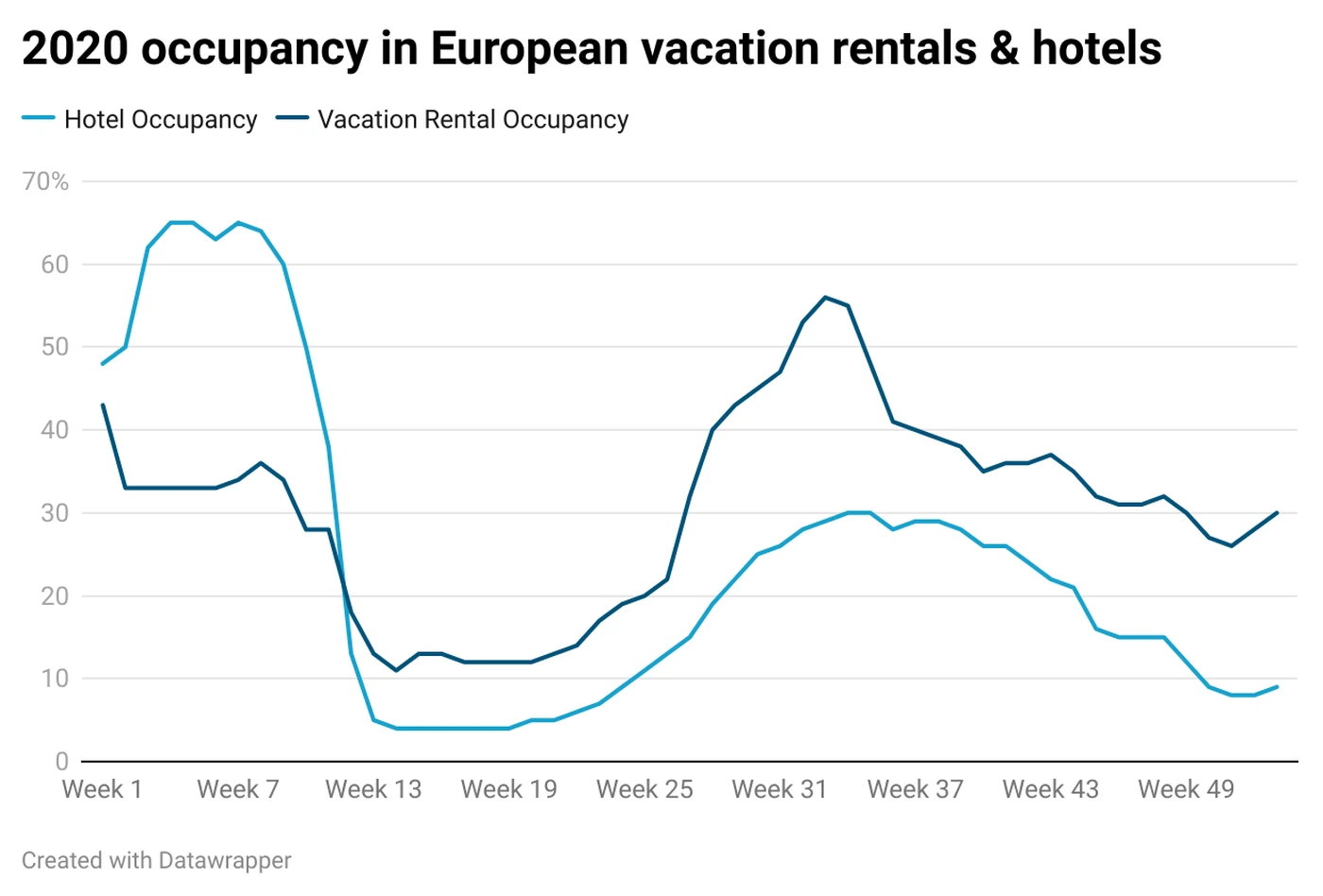 Global hospitality outlook_ demand data for vacation rentals & hotels - Occupancy in European short term rentals and hotels