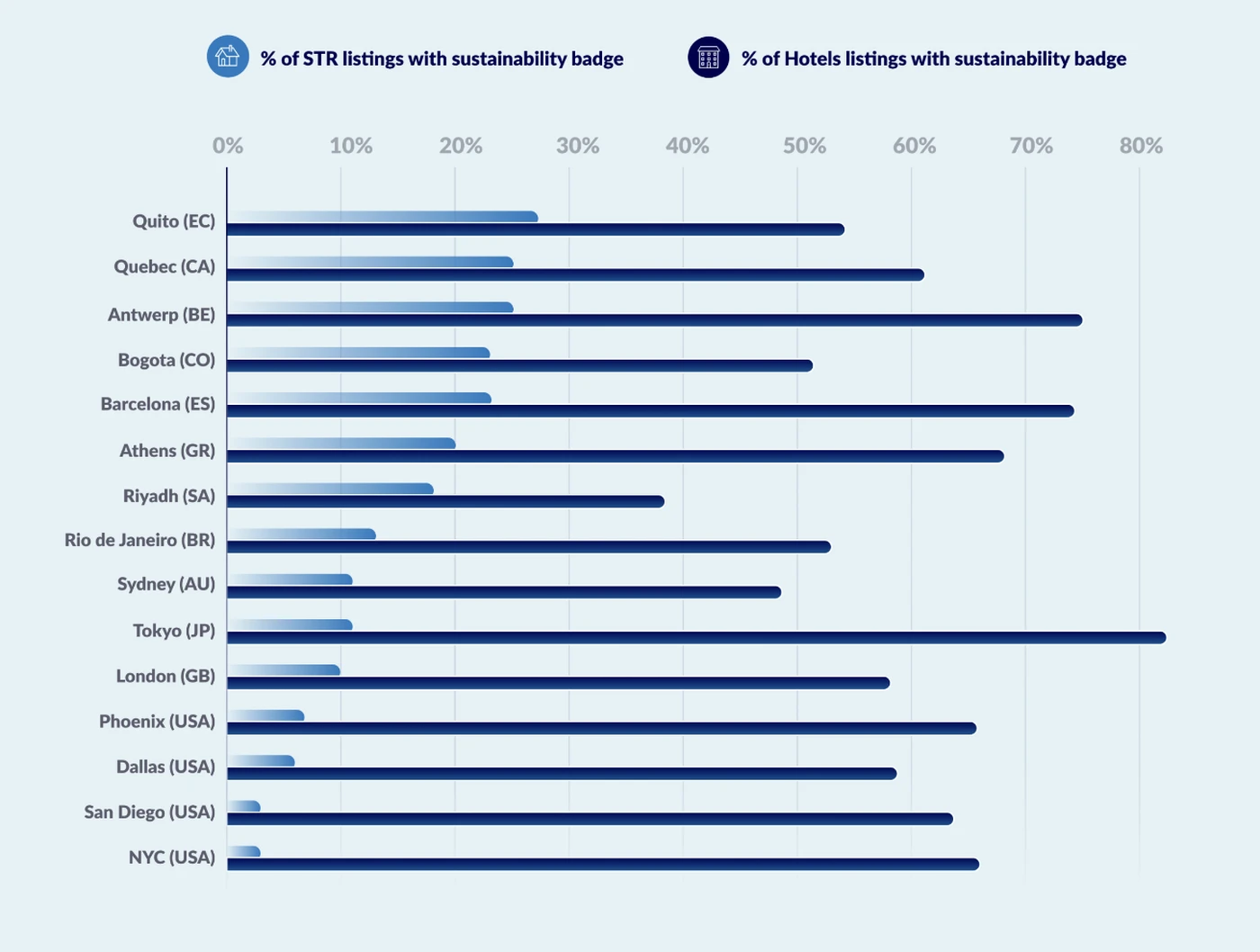 Sustainability in short-term rentals % Sustainability Badge Graph