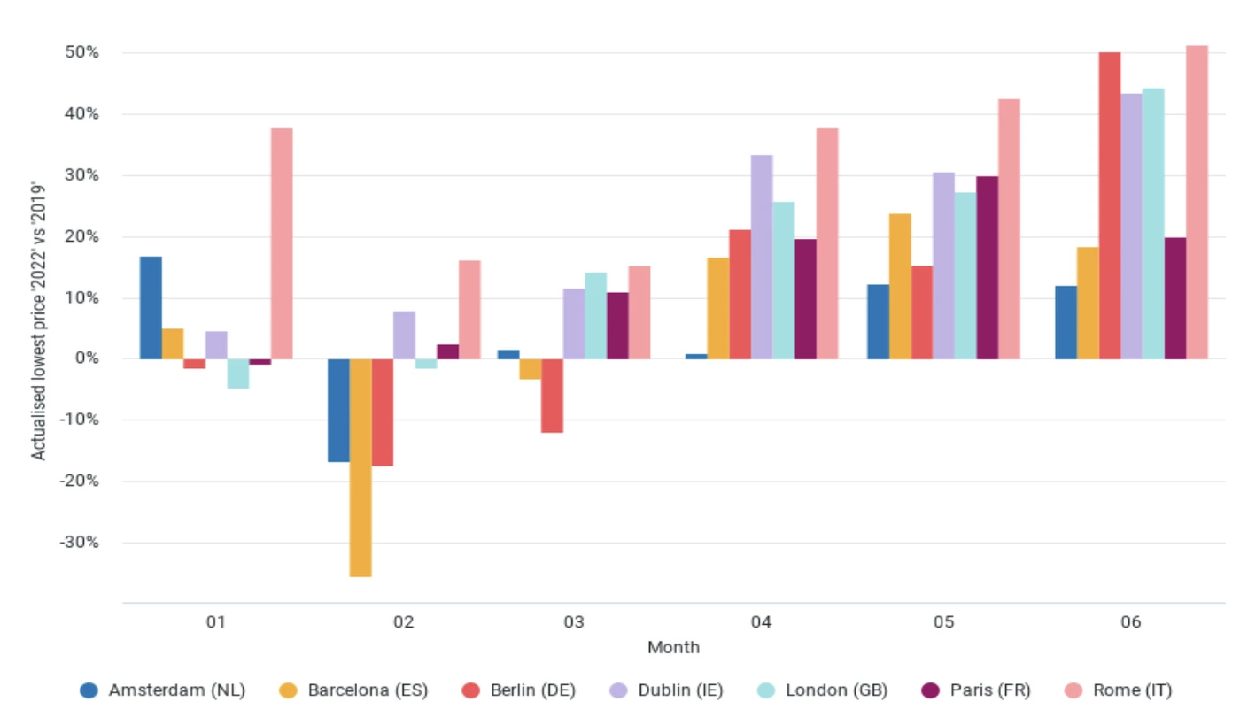 Pricing recovery destination comparison european cities