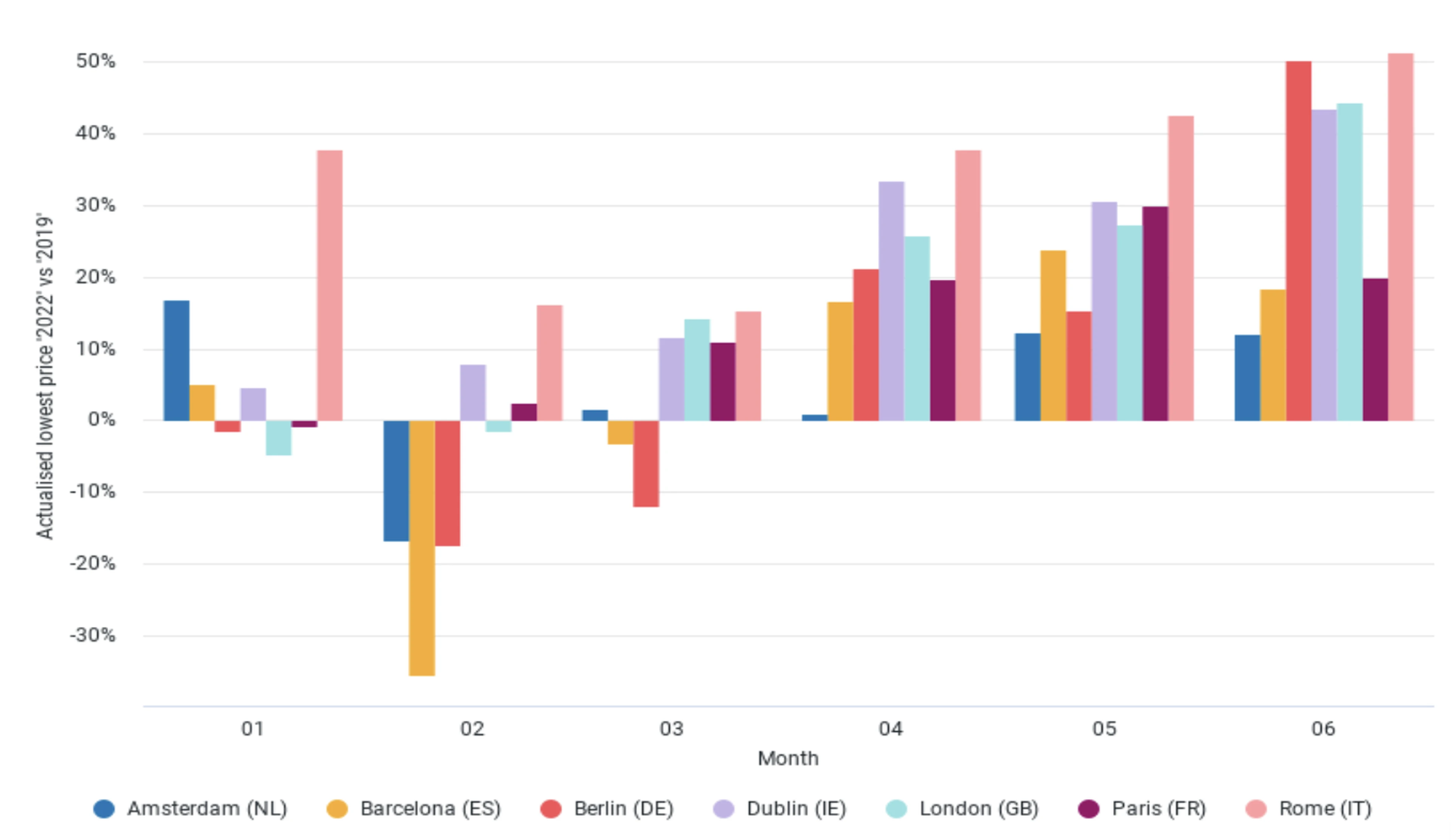 Pricing recovery destination comparison european cities