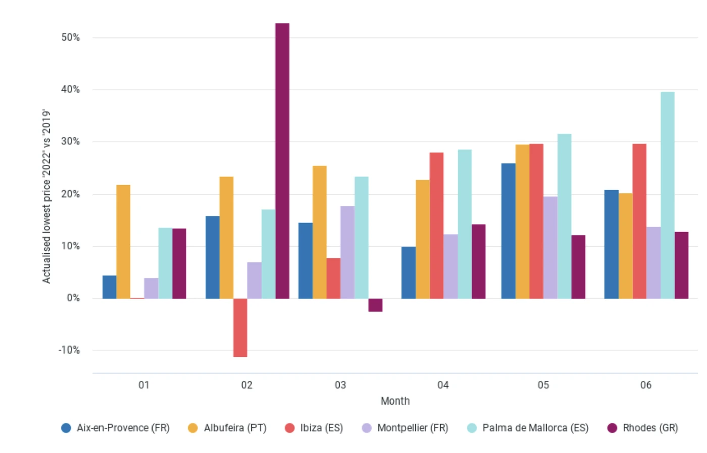 Pricing recovery destination comparison european summer destinations