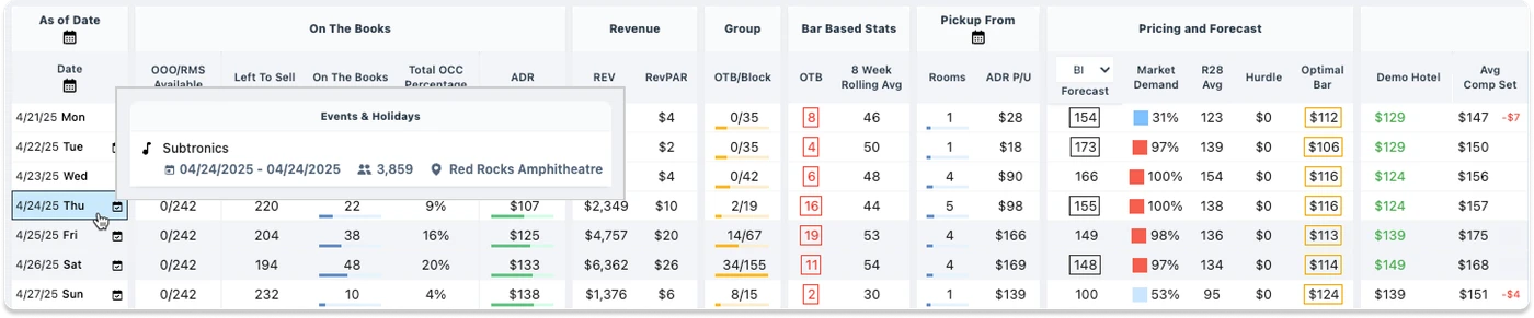 hotel performance dashboard indicating event-based revenue opportunity