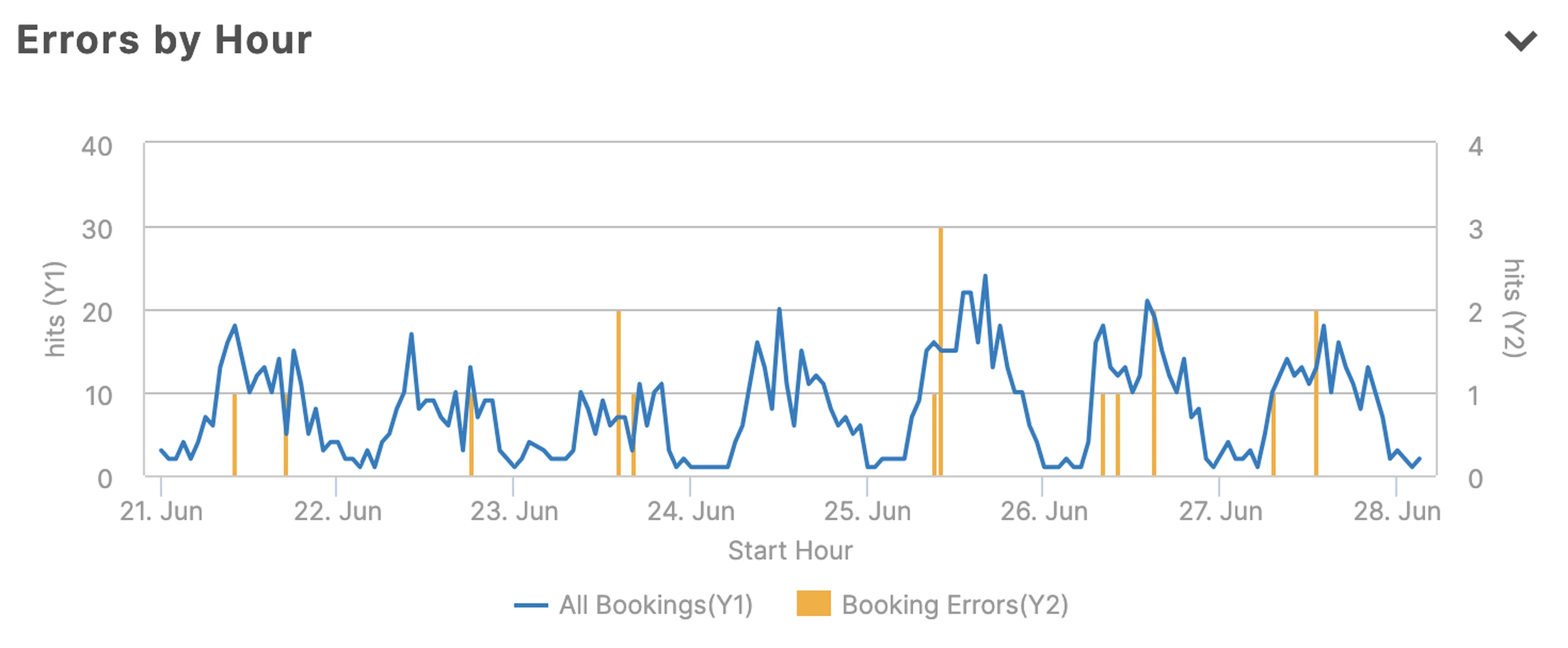 Distribution Insight helps to identify booking errors and trends so that hoteliers can make the booking process more efficient