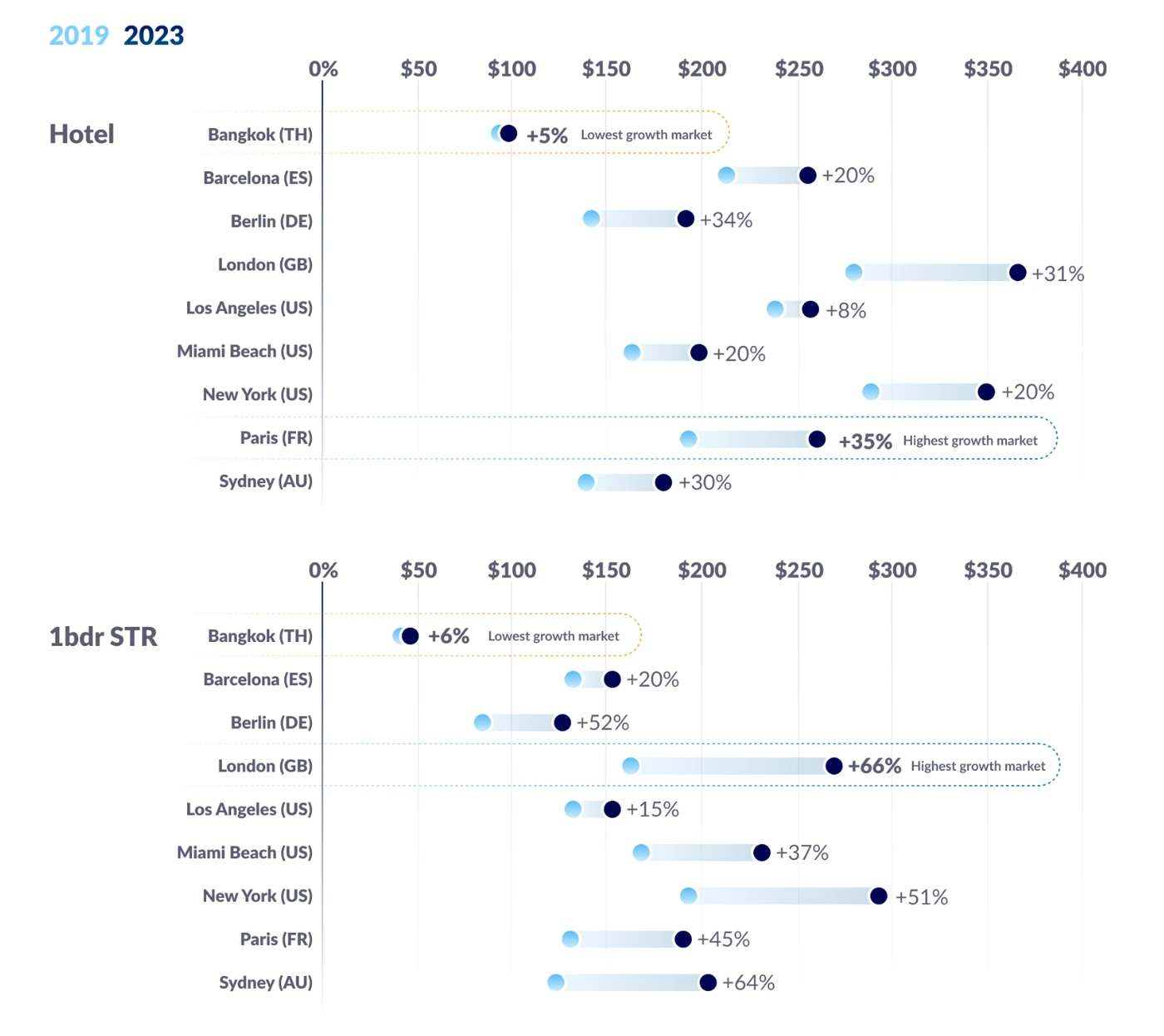 pricing in key markets for the summer in hotels and short-term rentals