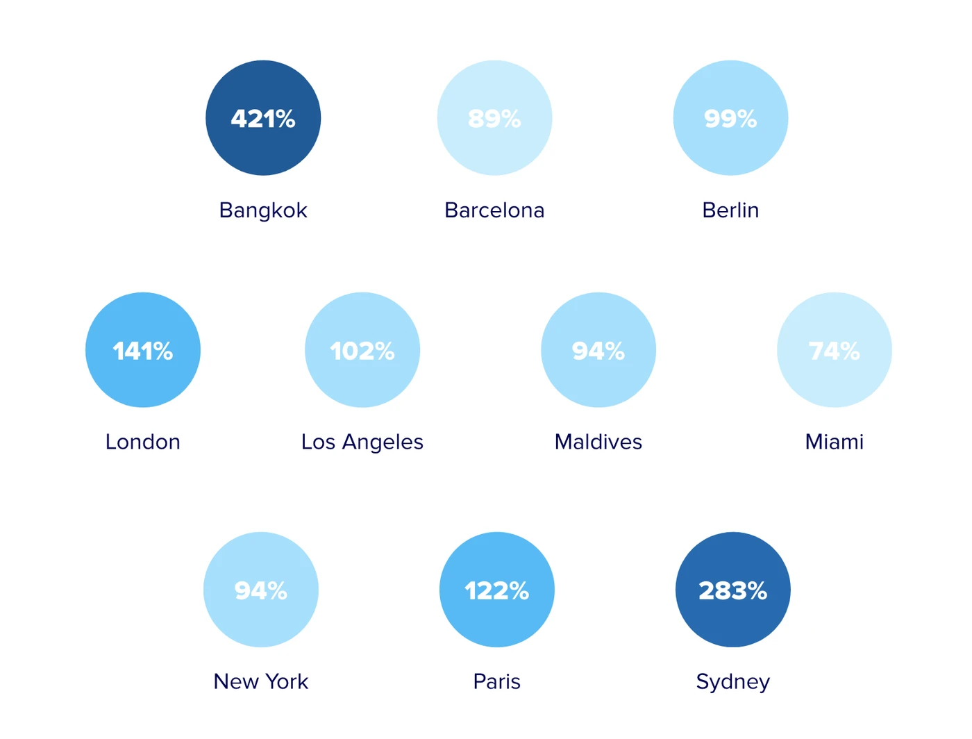 growth in flight searches in key markets