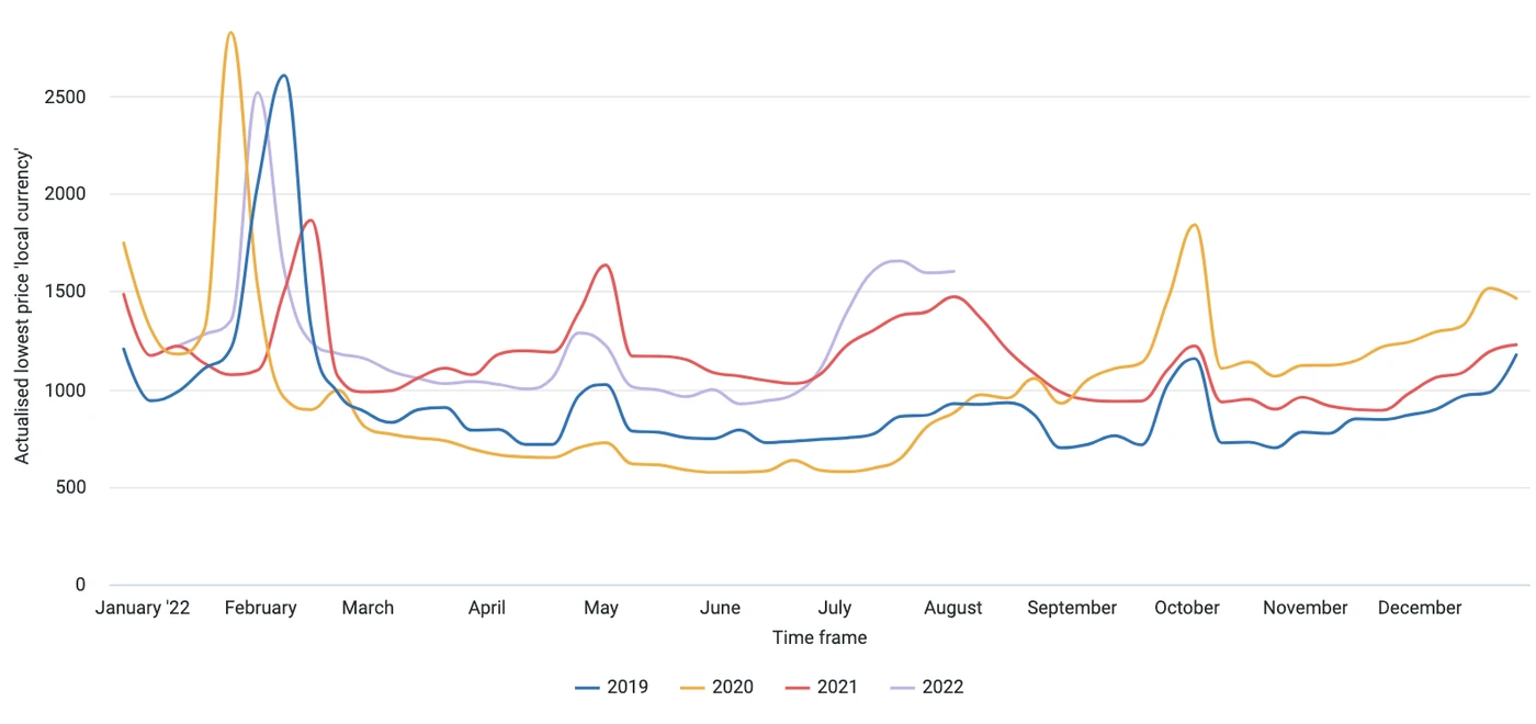 Sanya pricing  recovery 2019 to 2022 All hotel star groups