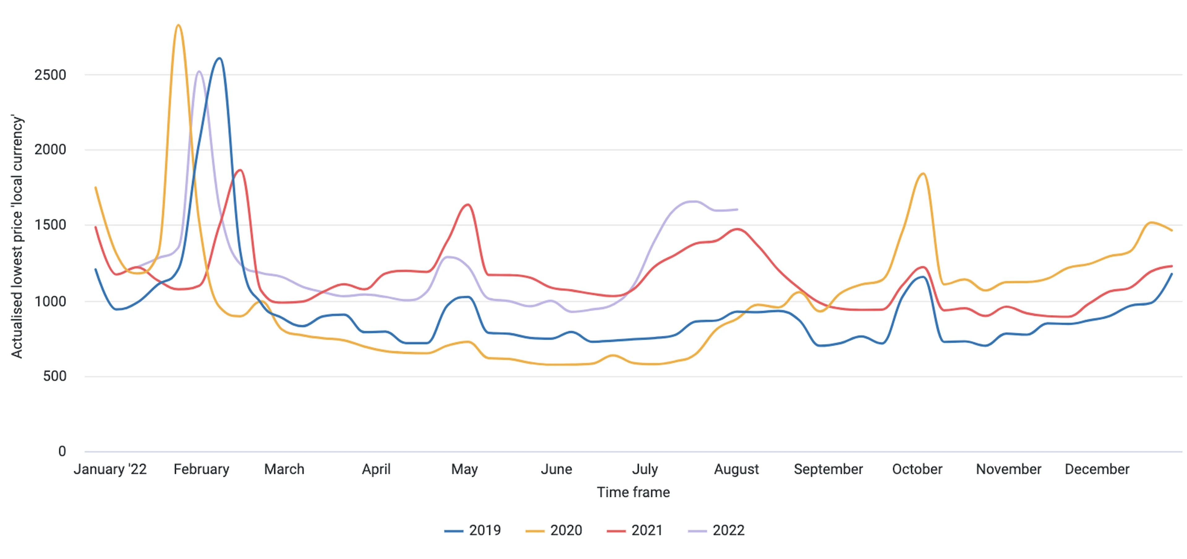 Sanya pricing  recovery 2019 to 2022 All hotel star groups