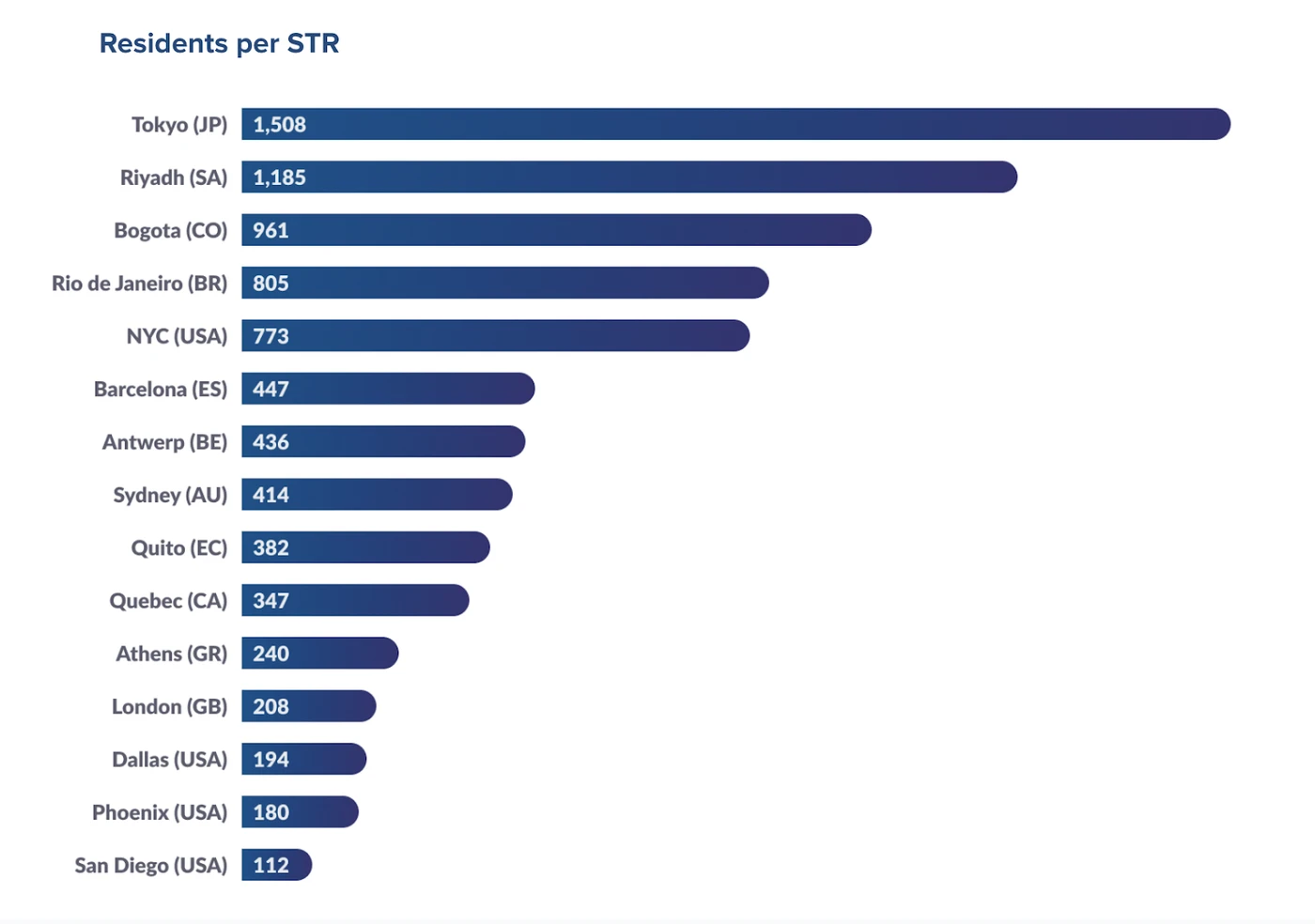Sustainability in short-term rentals -Residents per short-term rentals Blue Graph
