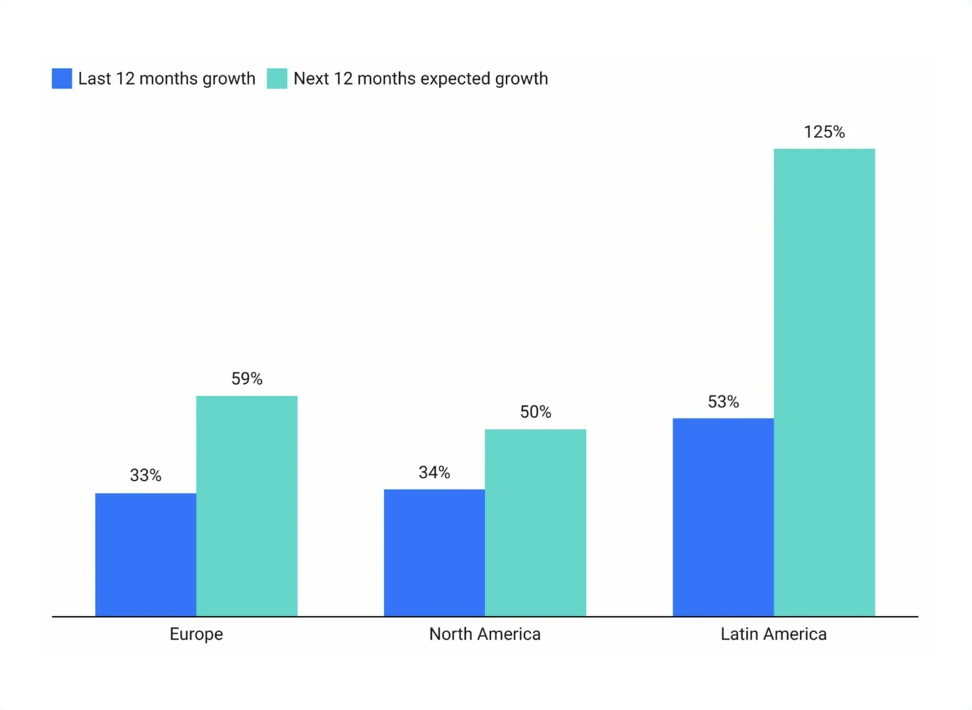 Short-term rental inventory growth by region in 2022