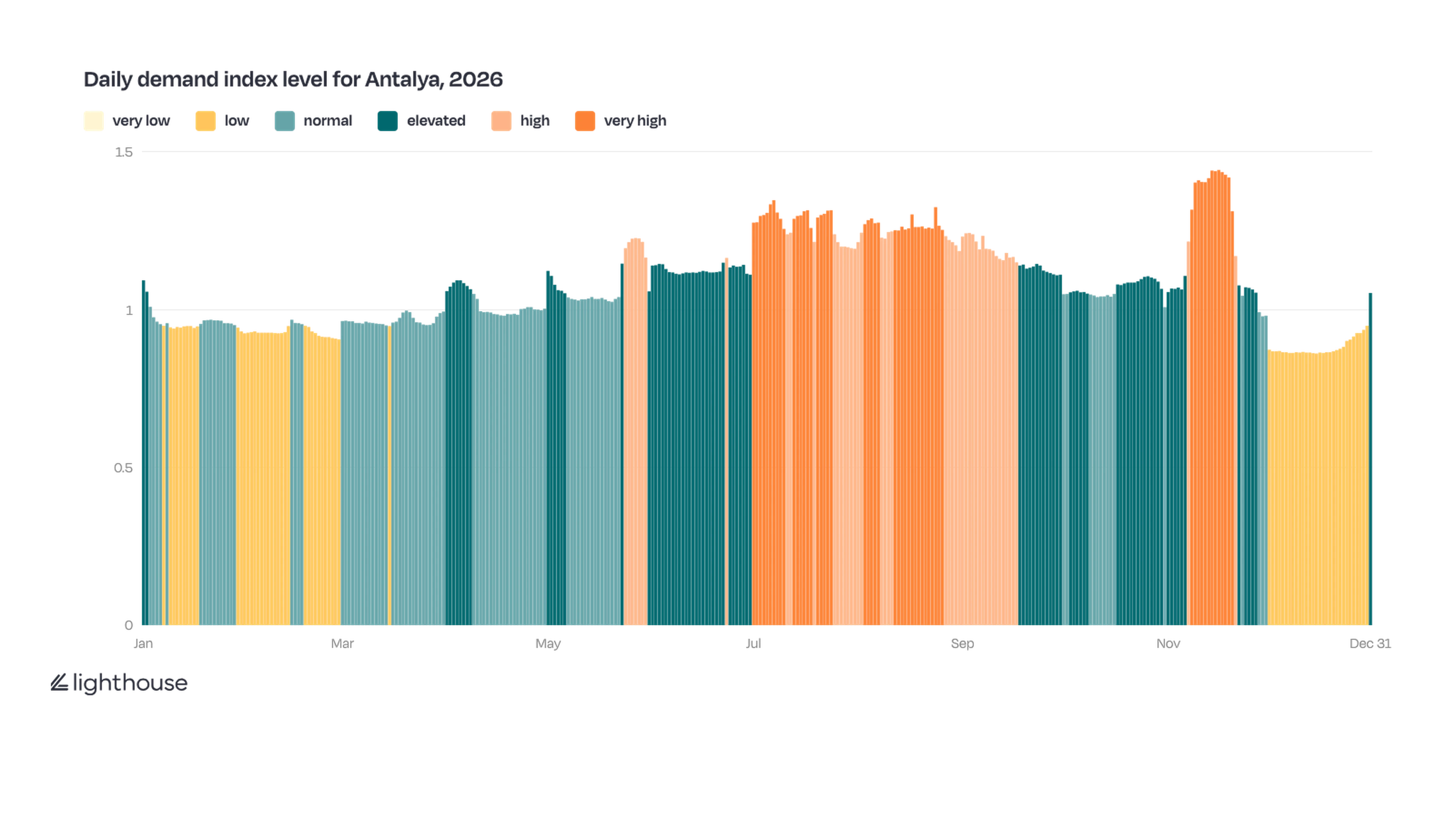 Column chart of daily demand index in Antalya in 2026, coloured from very low to very high. Demand hovers around normal levels for most of the year and reaches high levels in summer. COP31 (November 9–20) is the strongest stretch, peaking at 1.44 on November 16, then demand falls below normal in December.