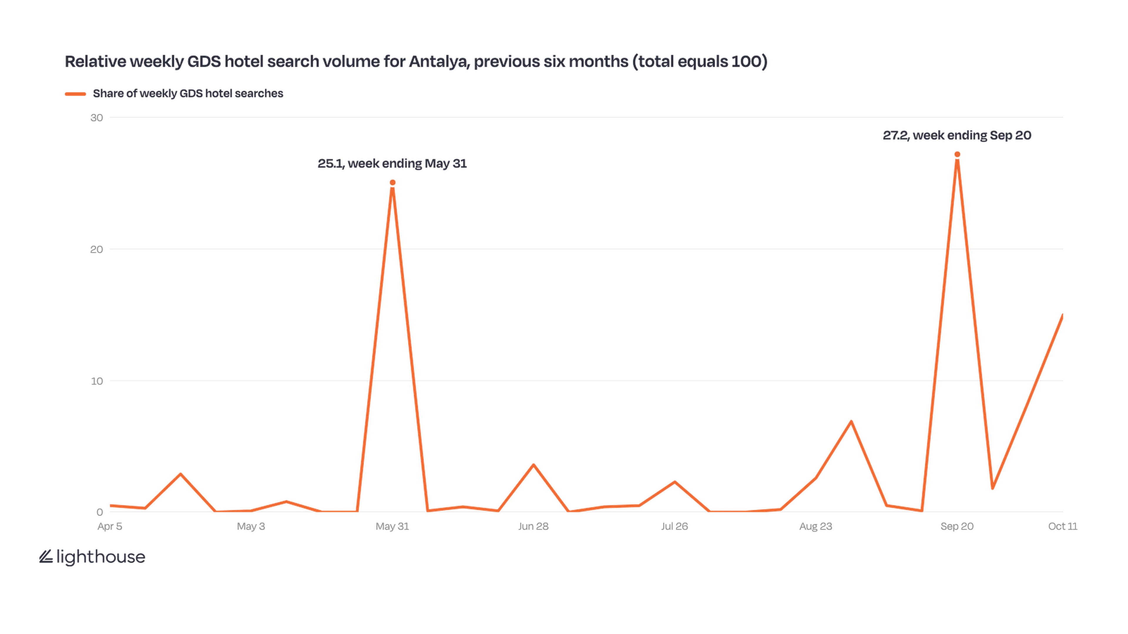 Line chart of relative weekly GDS hotel search volume for Antalya from April to October 2026. Searches are near zero in most weeks, with two large spikes: 25.1 in the week ending May 31 and 27.2 in the week ending September 20.
