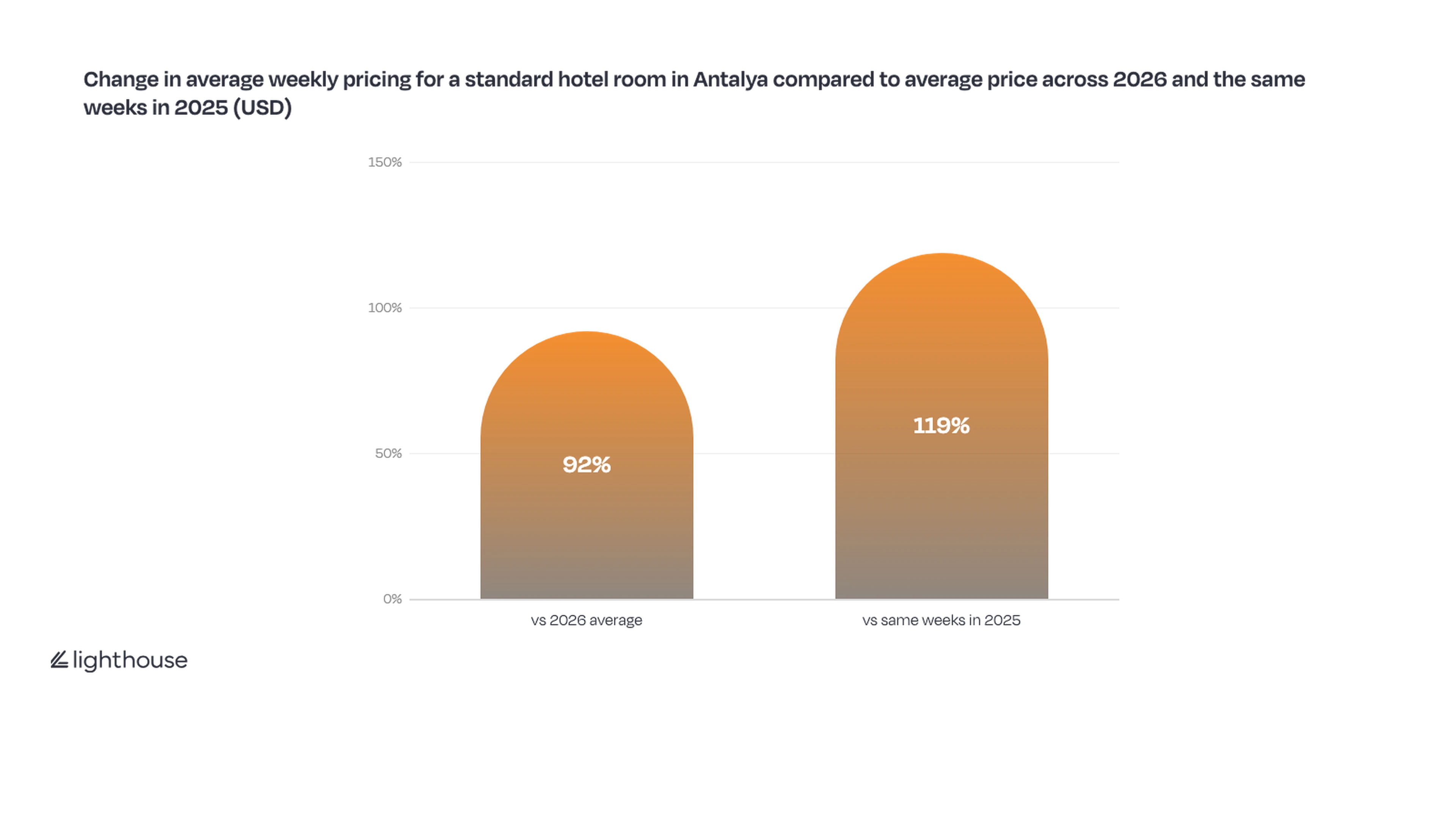 Bar chart showing average hotel prices during the COP31 weeks are 92% above the 2026 average and 119% above the same weeks in 2025.