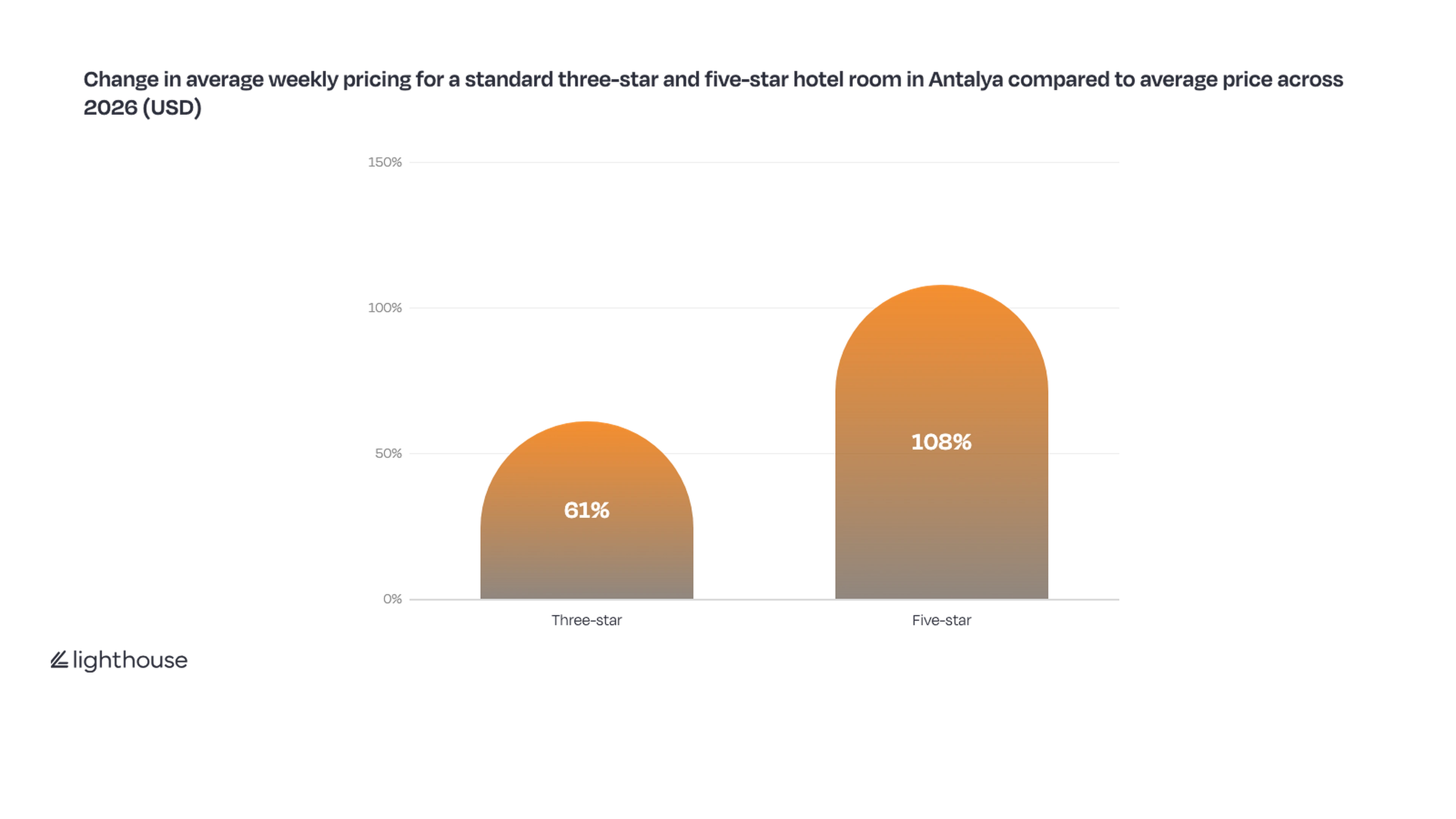Bar chart showing COP31 hotel prices are 61% above the 2026 average for three-star hotels and 108% above for five-star hotels.