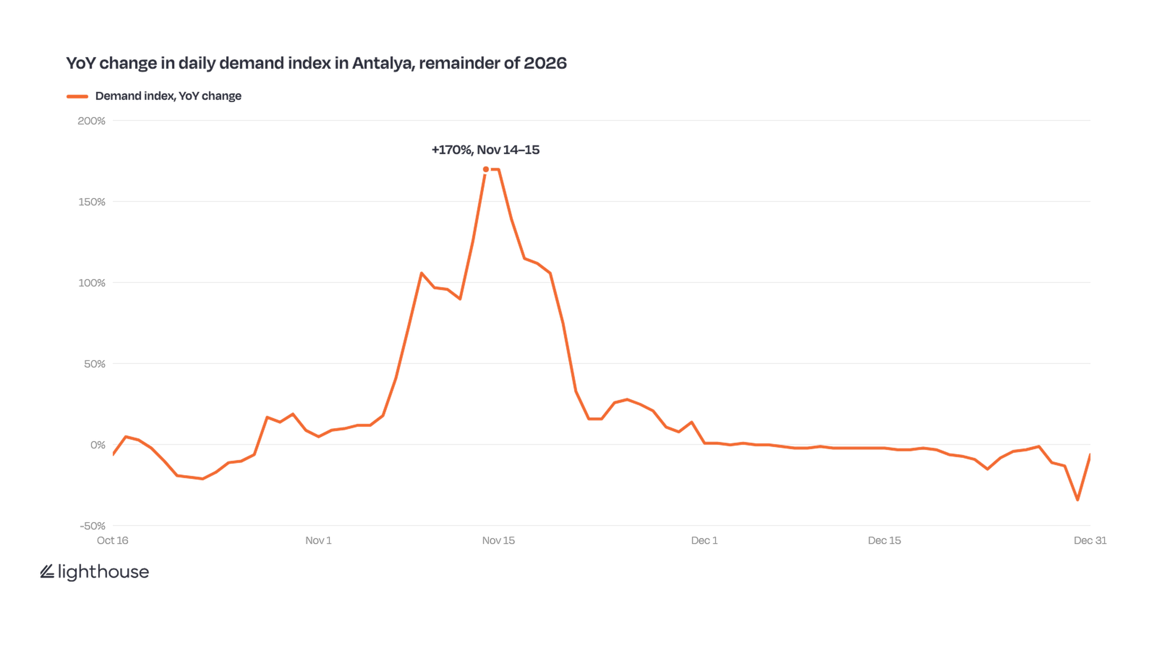 Line chart of year-over-year change in daily demand from October 16 to December 31, 2026. Demand is slightly below last year in late October, then climbs sharply to +170% on November 14–15 during COP31. It falls back to around zero by December.