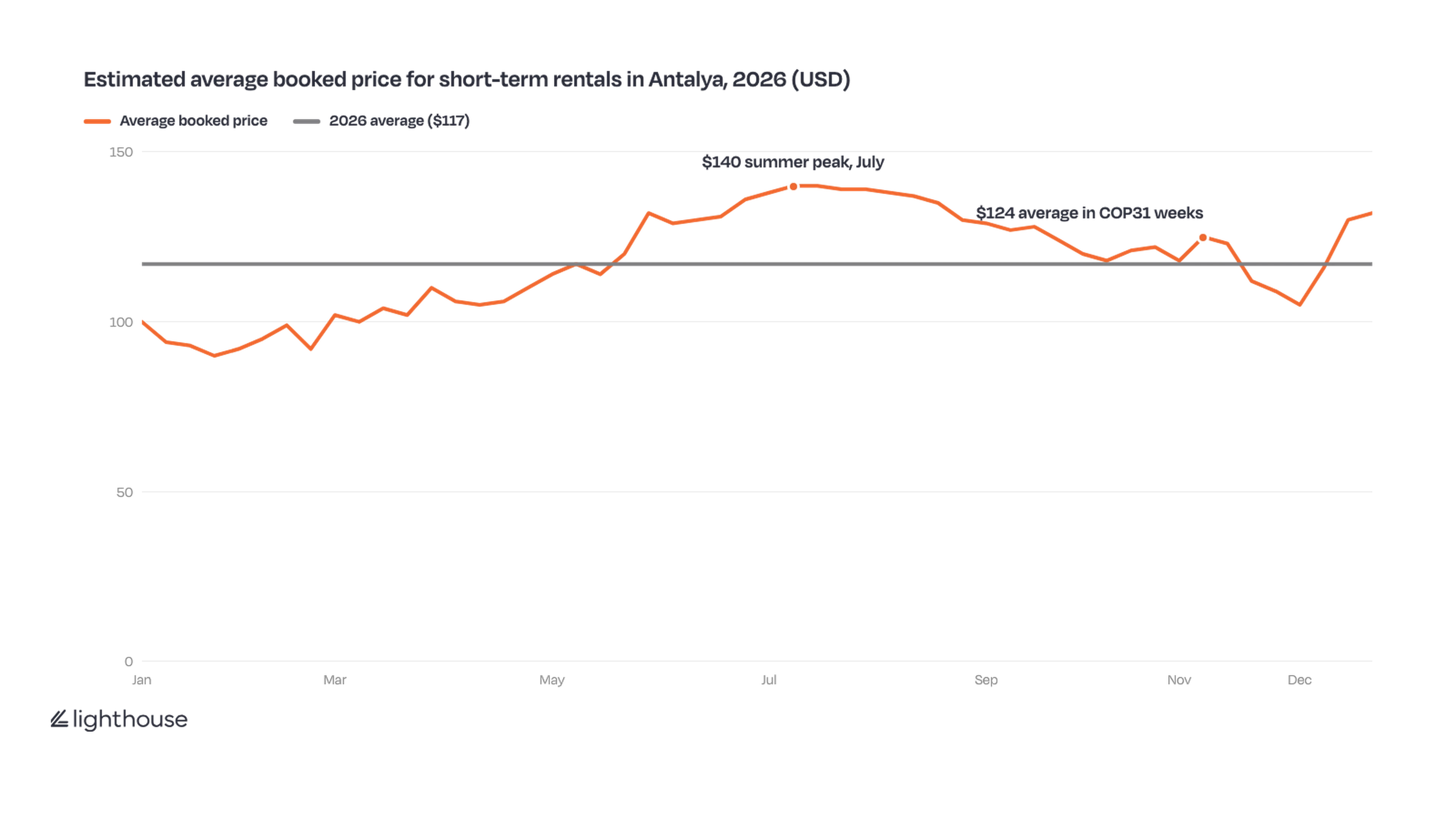 Line chart of average weekly booked prices for short-term rentals in Antalya in 2026. Prices rise from about $90 in January to a summer peak of $140 in July. The COP31 weeks average $124, only $7 above the $117 annual average, shown as a reference line.