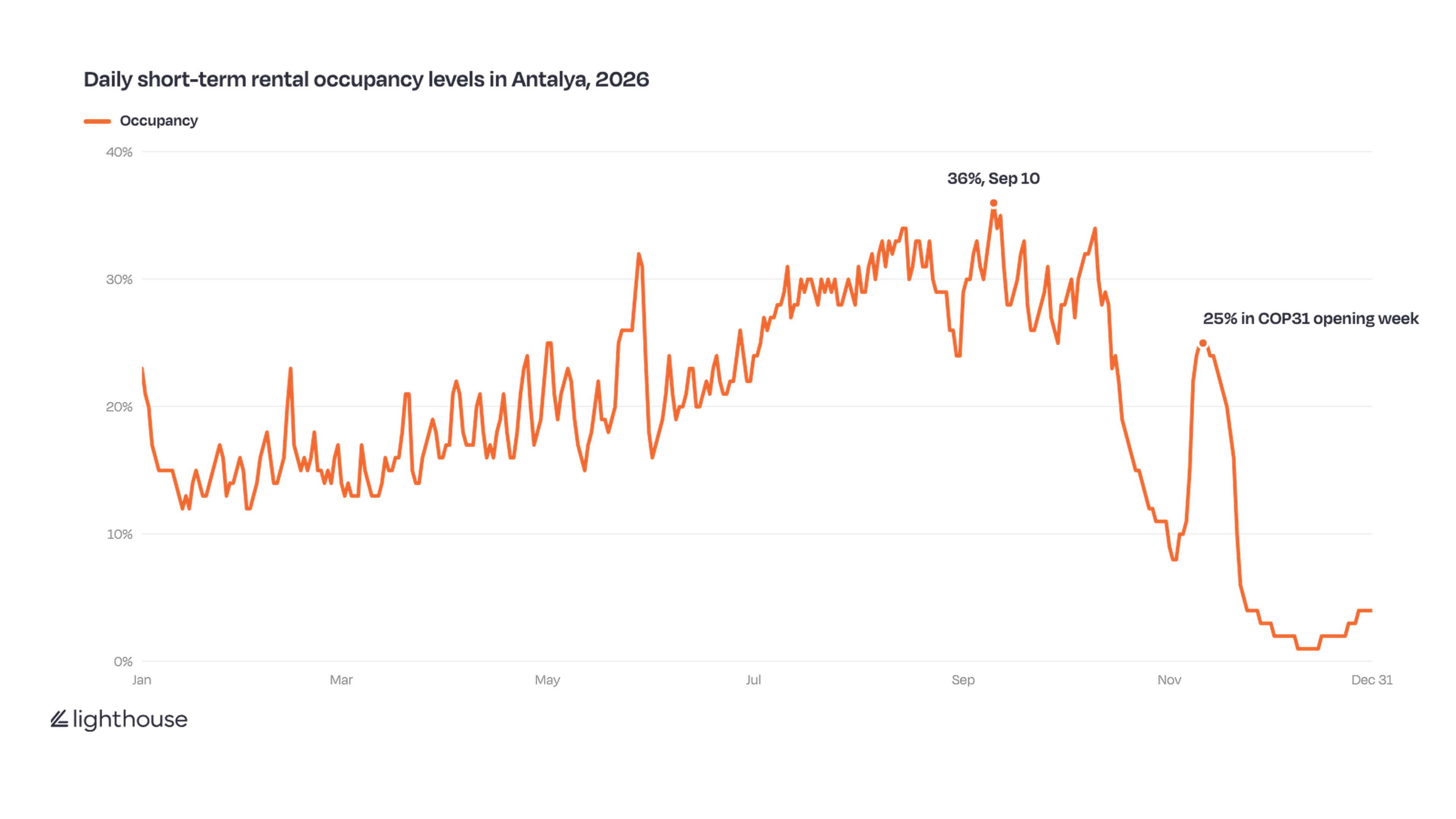 Line chart of daily short-term rental occupancy in Antalya in 2026. Occupancy rises from about 12–20% in early 2026 to a high of 36% on September 10. It falls to about 8% in early November, rises to 25% in the COP31 opening week, then drops to 1–4% by December.