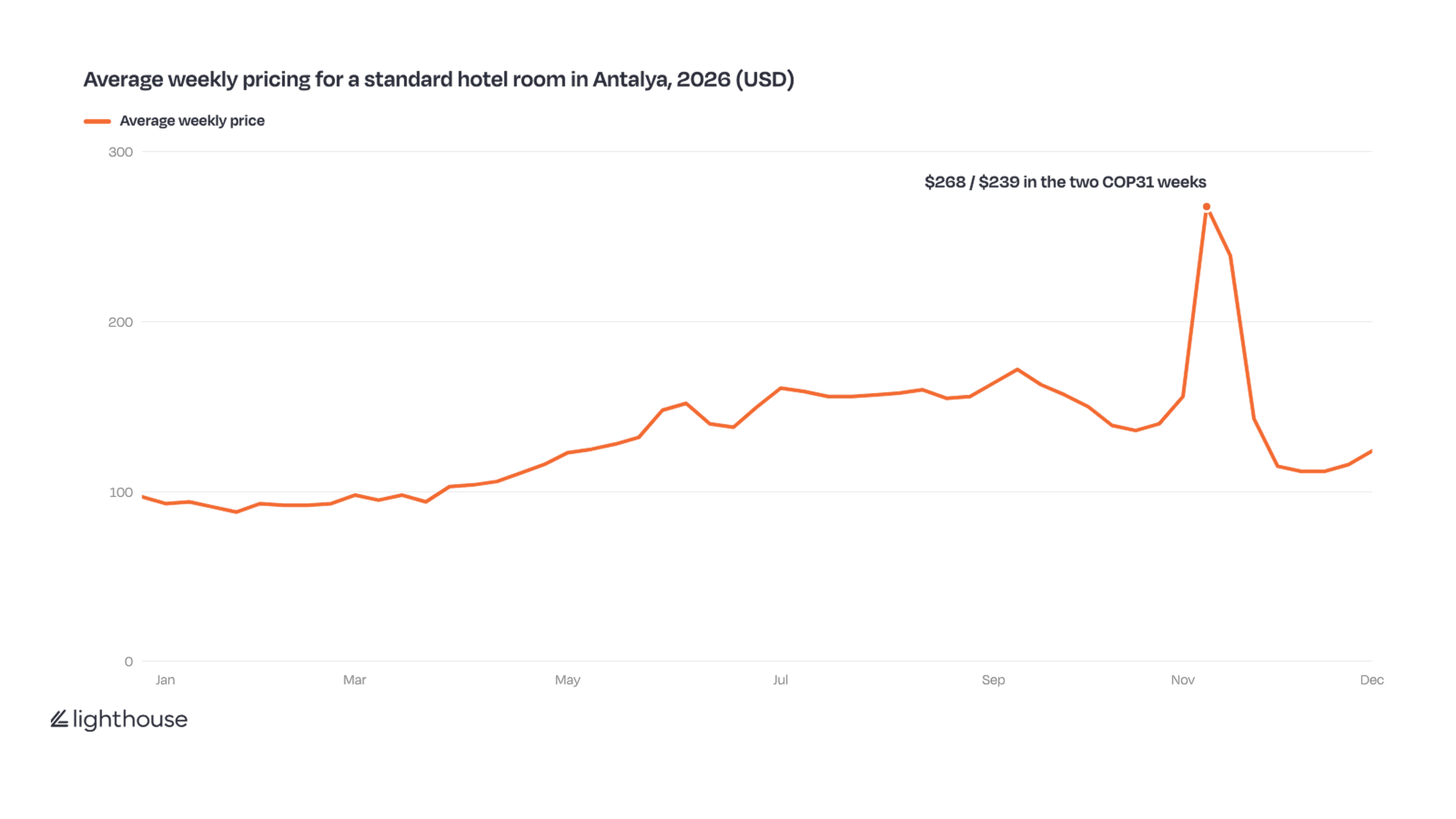 Line chart of average weekly hotel room prices in Antalya in 2026. Prices climb from about $90 in January to around $160 in summer, then spike to $268 in the week of November 9 and $239 the week after, the two COP31 weeks. They then fall back to about $112–$124 in December.