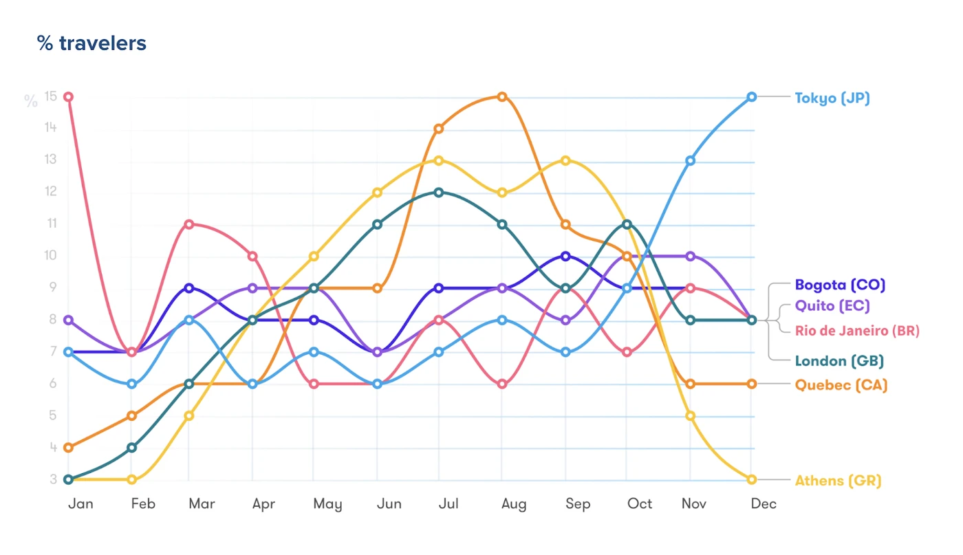 Sustainability in short-term rentals - % Travelers by Geography Graph