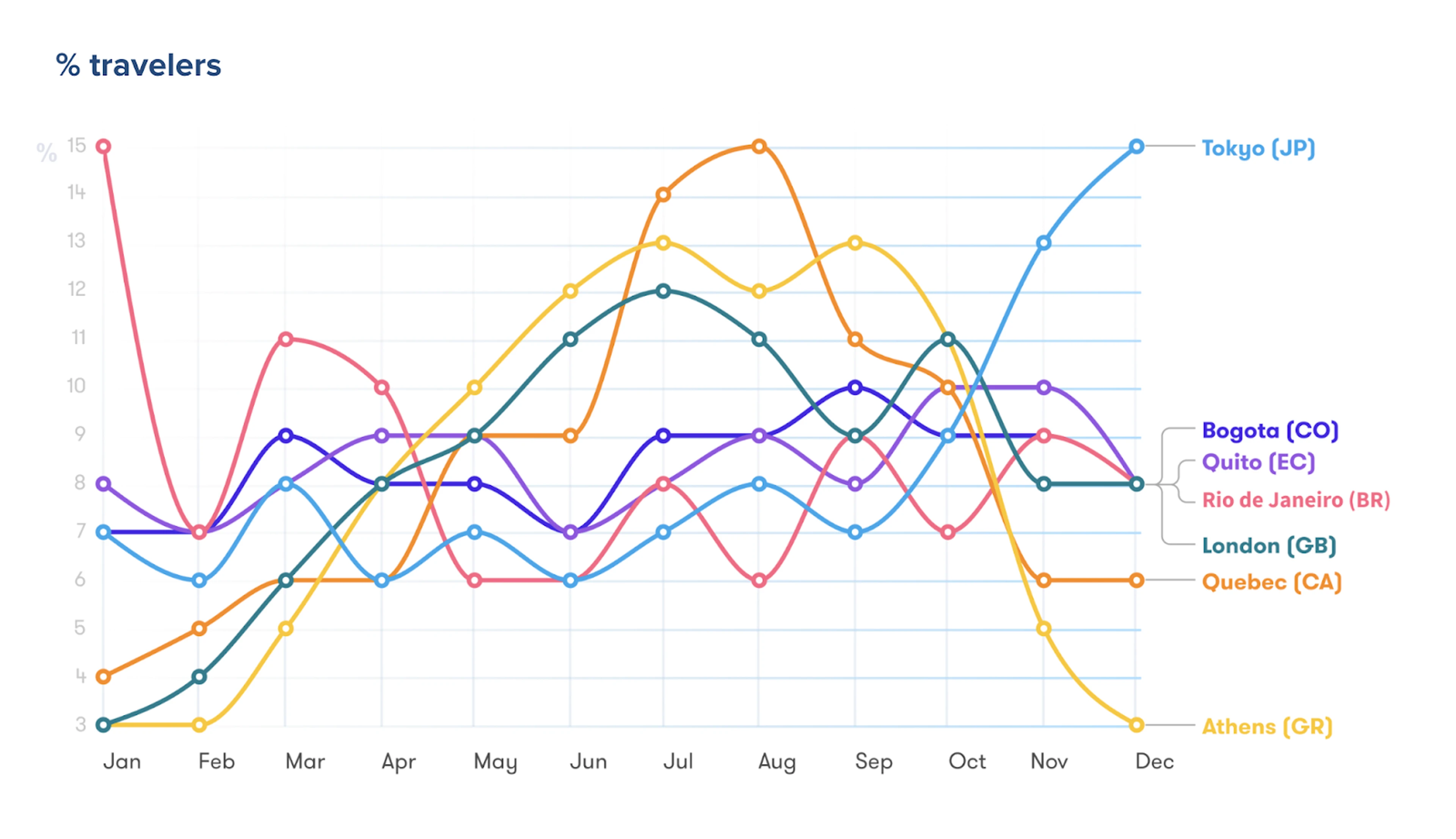 Sustainability in short-term rentals - % Travelers by Geography Graph