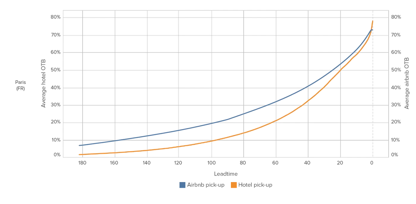 Hotel pick up lag paris