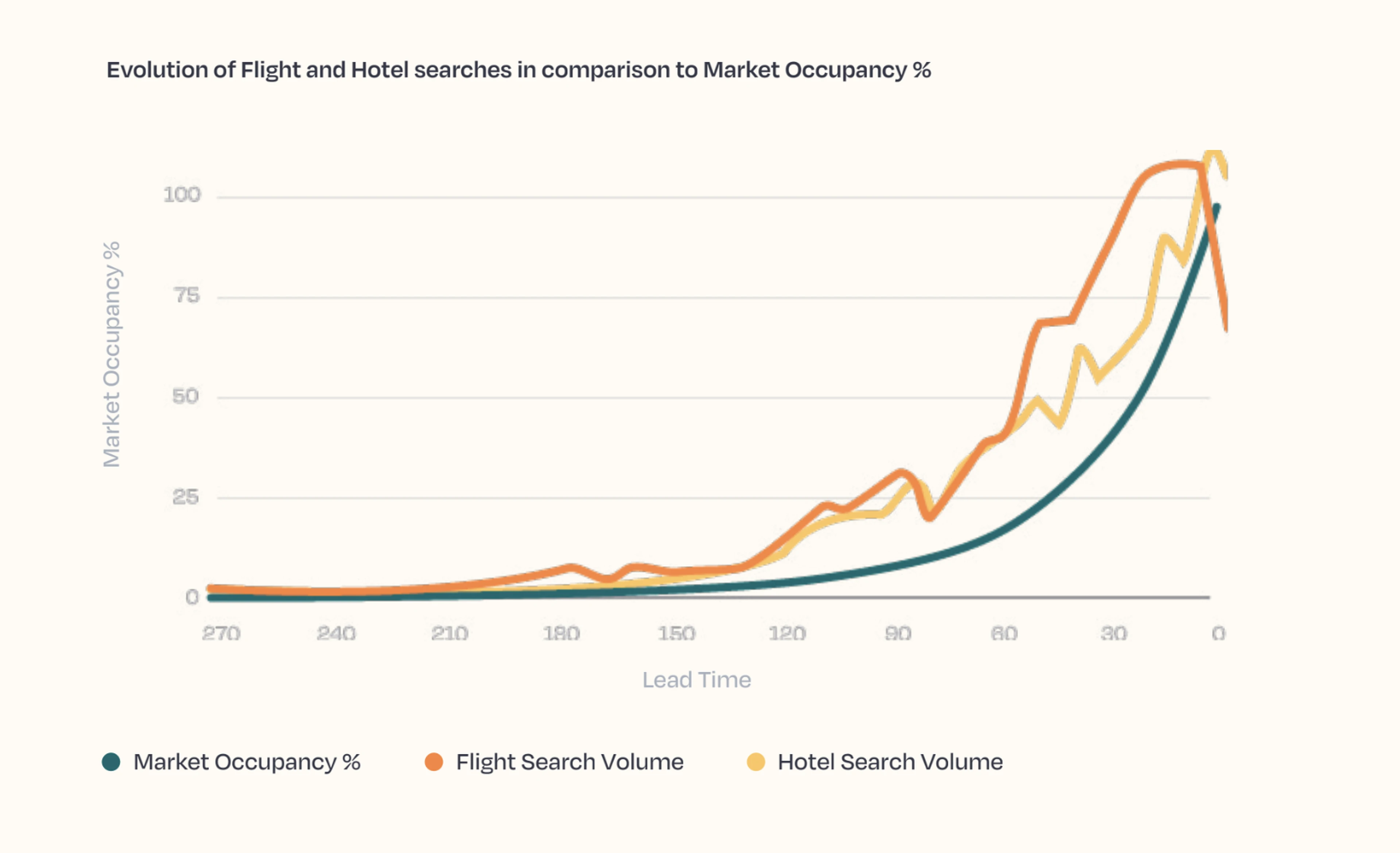 Comparison of flight and hotel search volume to OTB by lead time in New York