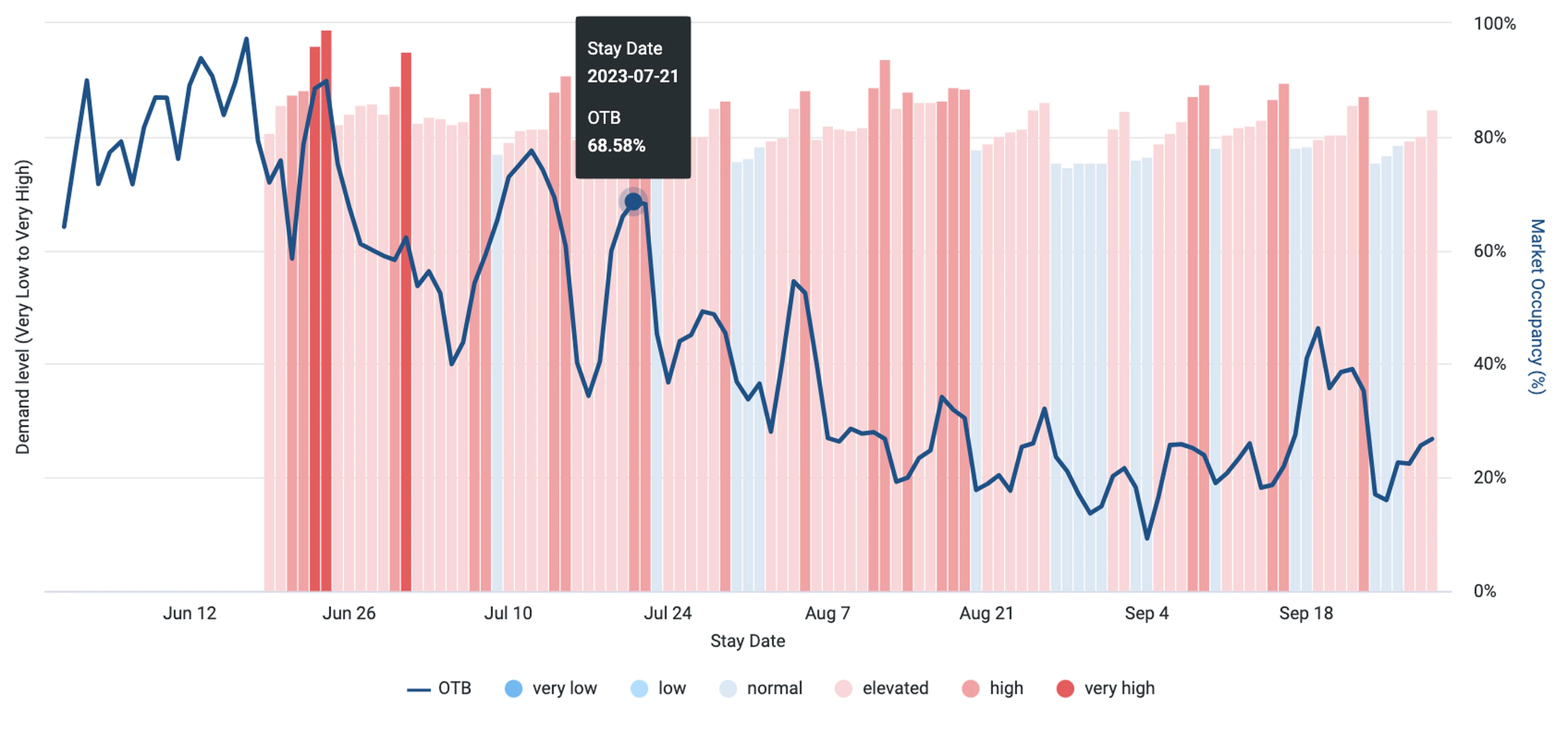 San Diego market level demand