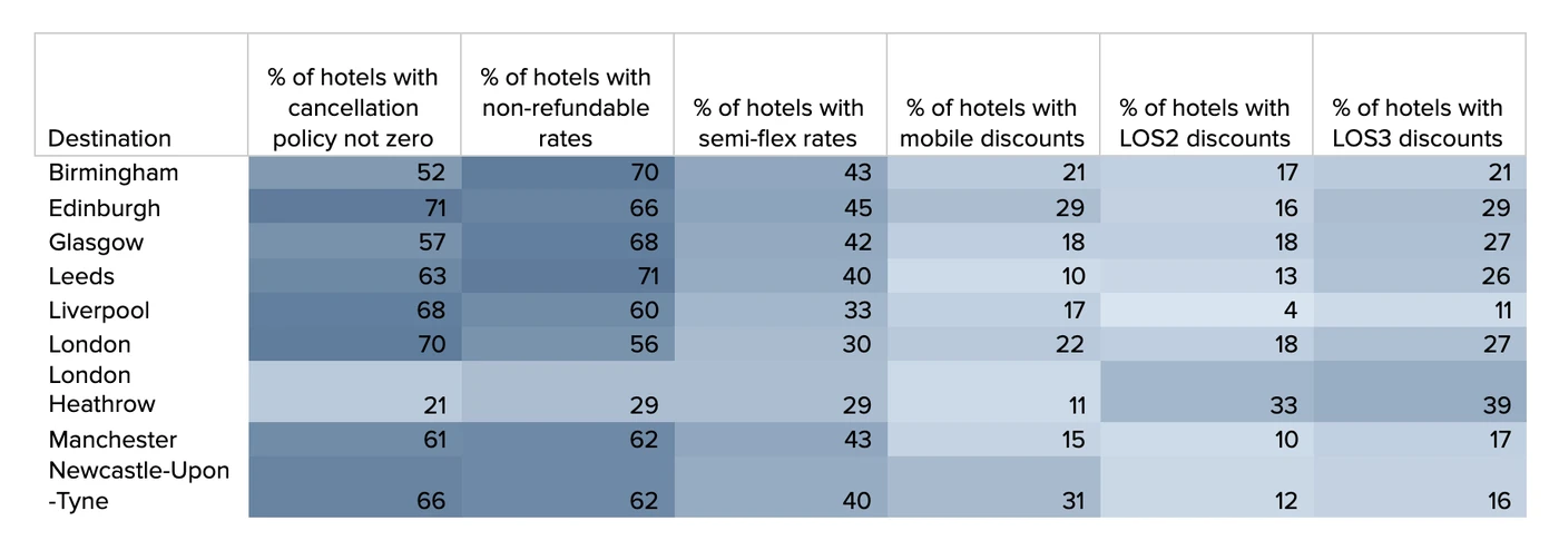 Hotel rate strategy UK data