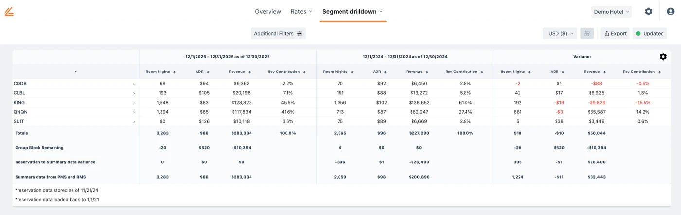 A Room Type Upcharge Report allows you to ensure premium room types are selling at higher rates
