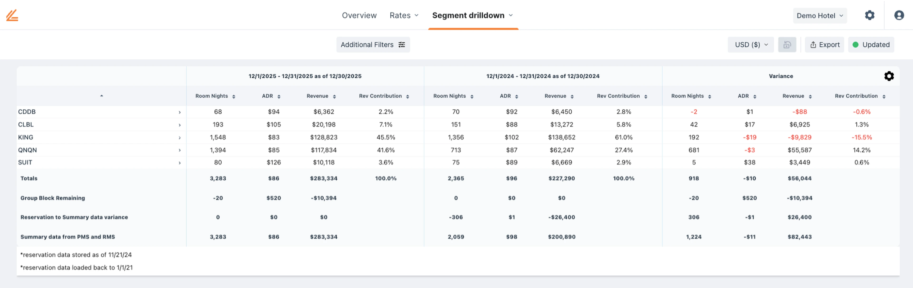 A Room Type Upcharge Report allows you to ensure premium room types are selling at higher rates