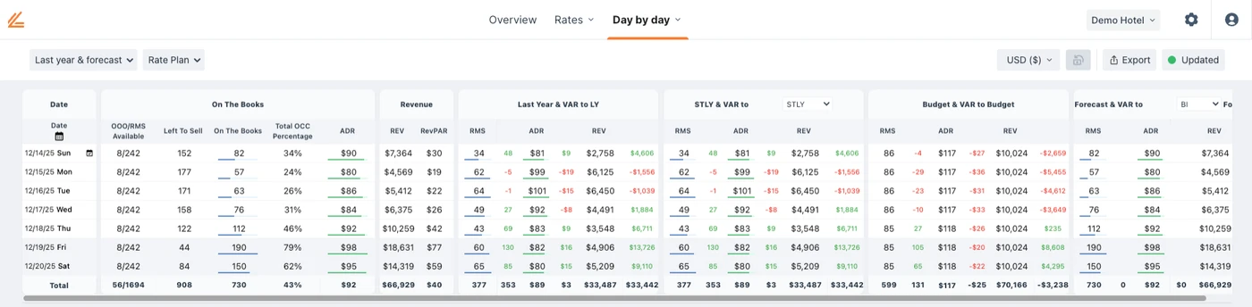 A reach report allows you to understand how much more revenue, occupancy, or rate you need to reach a milestone, like your budget goal