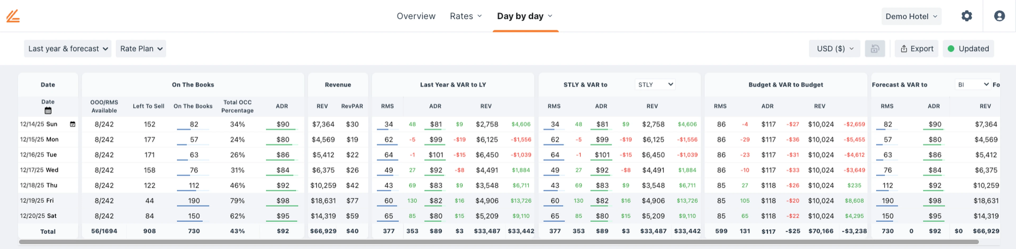 A reach report allows you to understand how much more revenue, occupancy, or rate you need to reach a milestone, like your budget goal