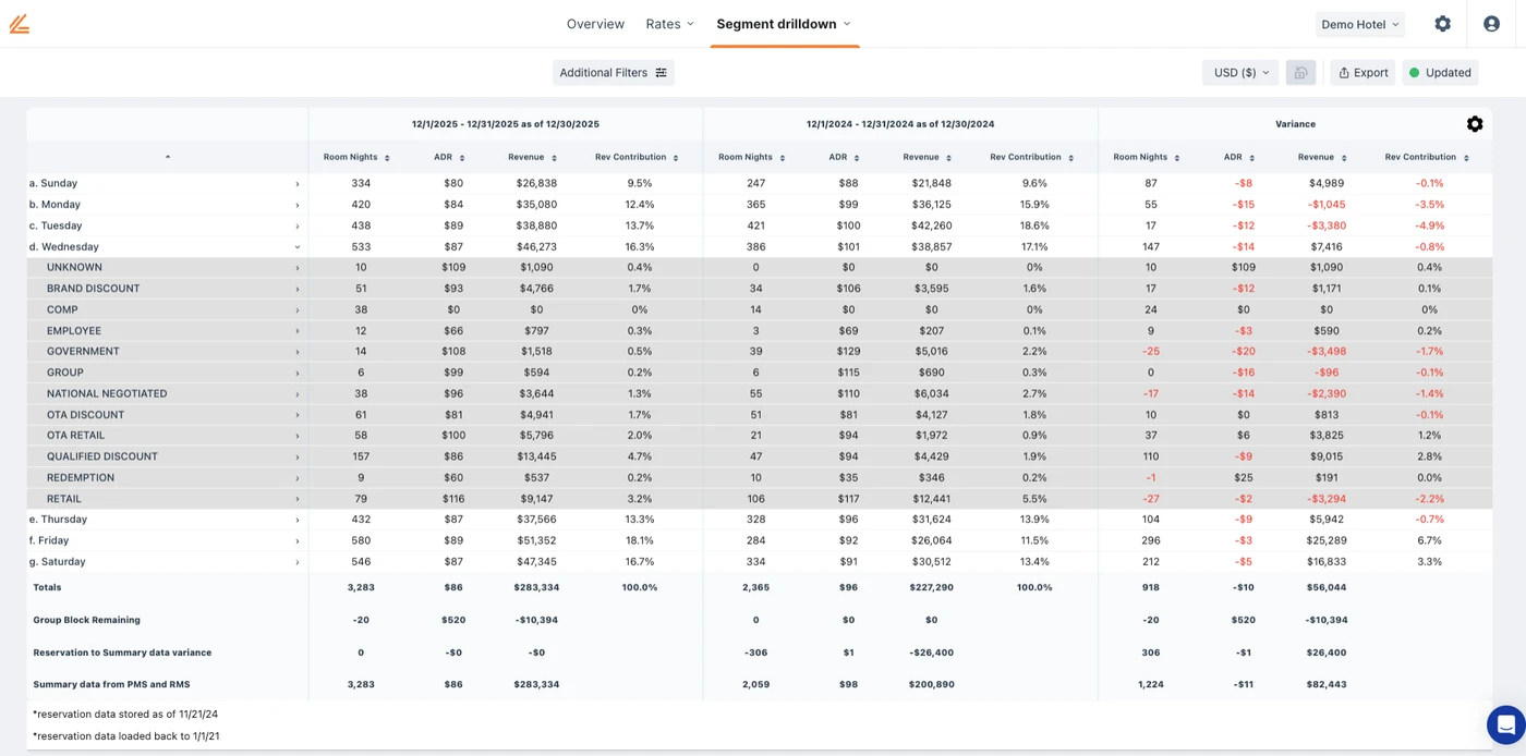 A day of week report allows you to understand where rate plan, company, and segment production falls throughout the week