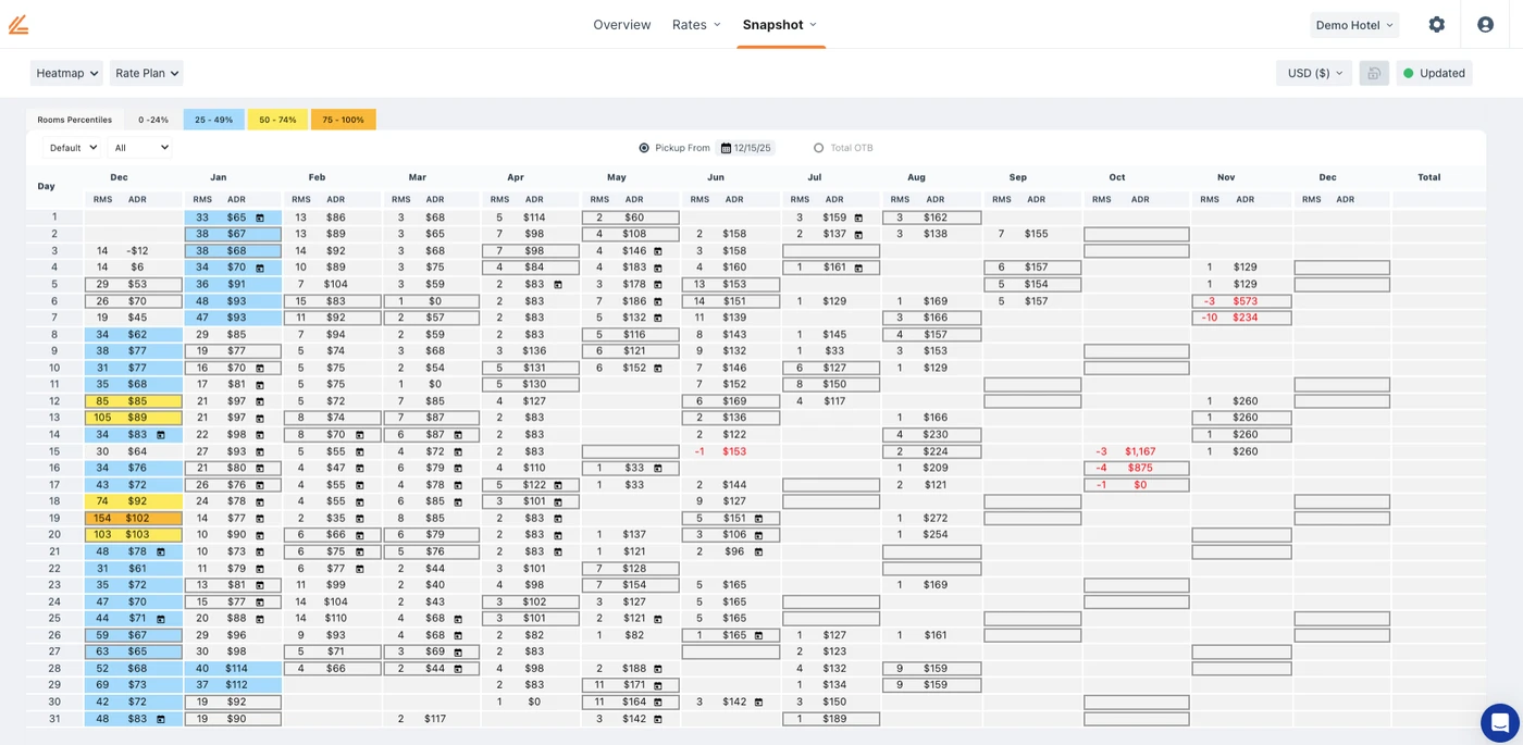 A heatmap report quickly visualizes a large date range helping you to understand where pickup and occupancy fall occur most heavily