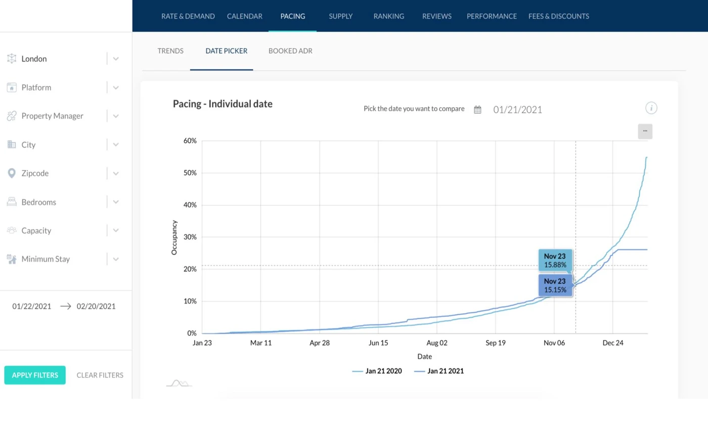 Track short-term rental pacing dashboard