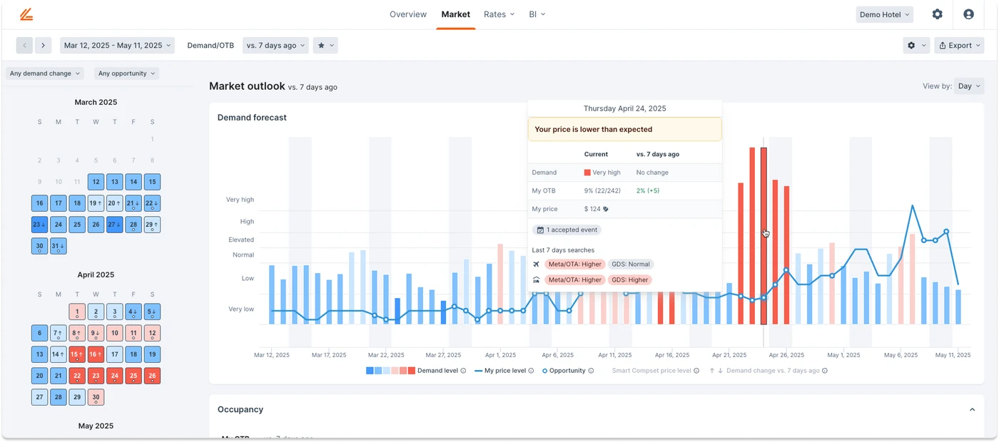 hotel market data dashboard highlighting event-driven demand spikes