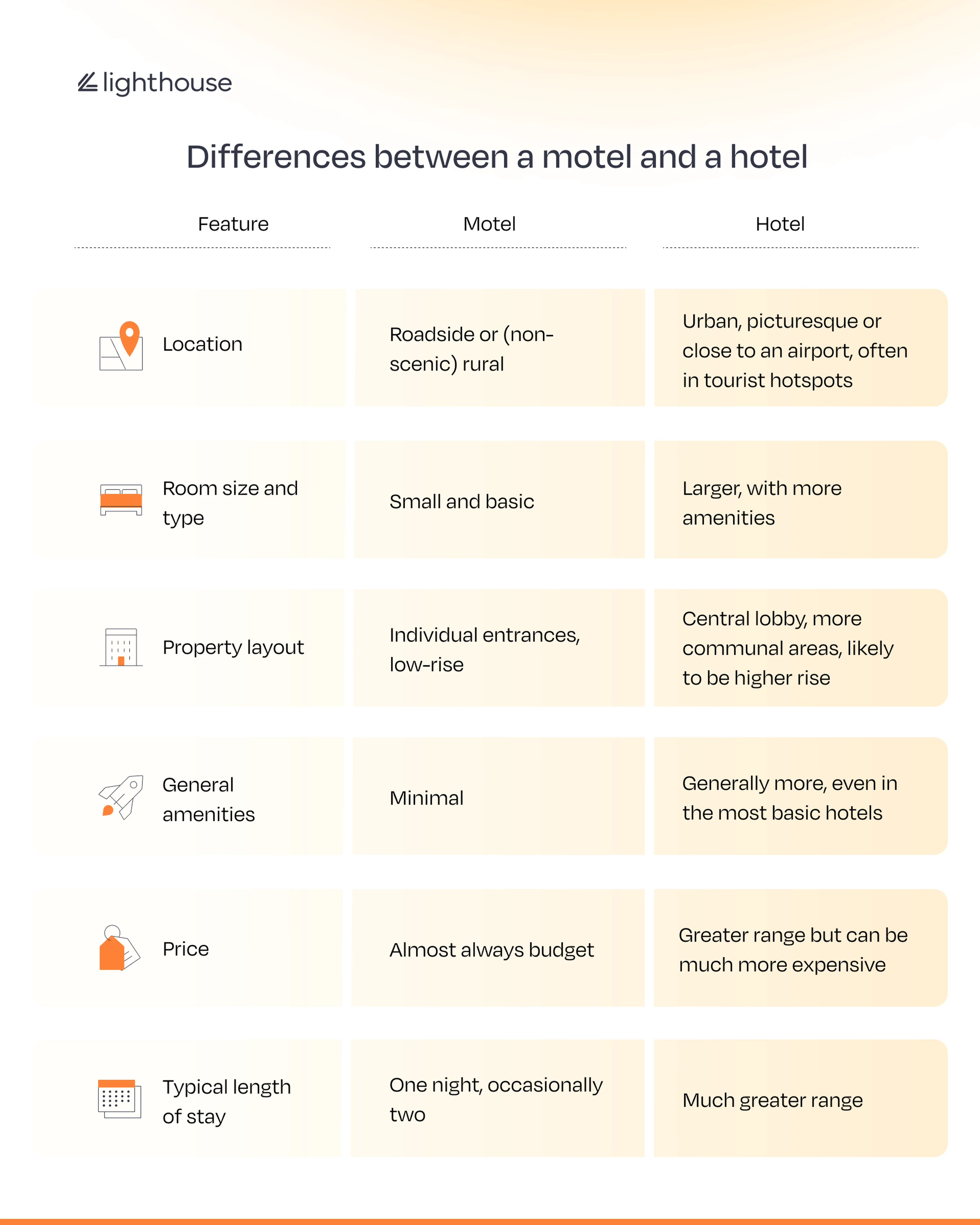 A table showing the differences between a motel and a hotel