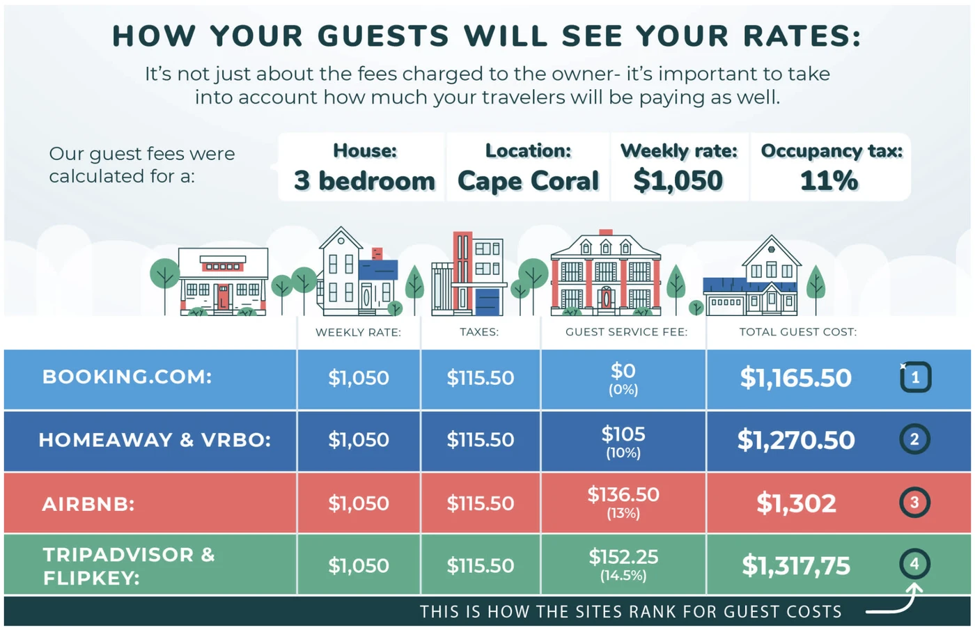 How guests see rates across Bookingcom, Vrbo, Airbnb and TripAdvisor