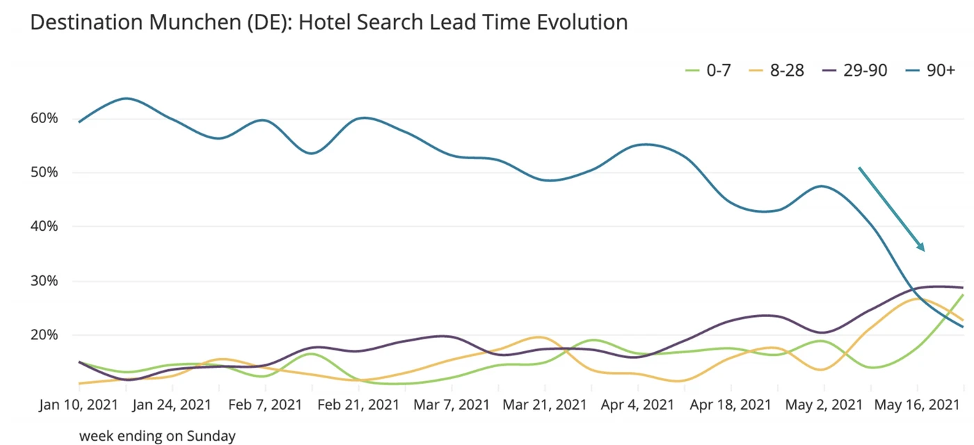 Munich search evolution