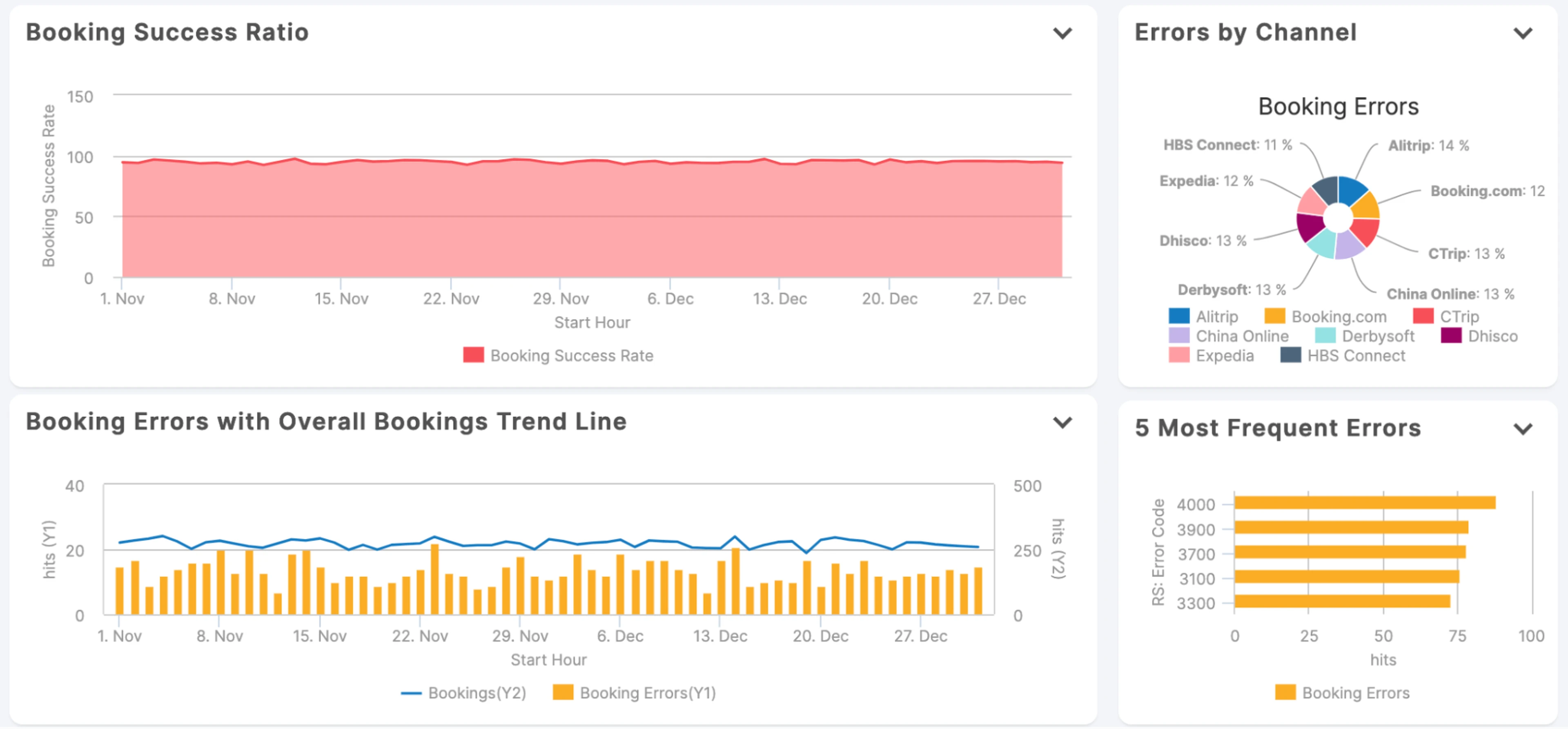 The Lighthouse Distribution Insight Booking Success Dashboard shows hotel revenue management teams Booking Process Health, in real-time.