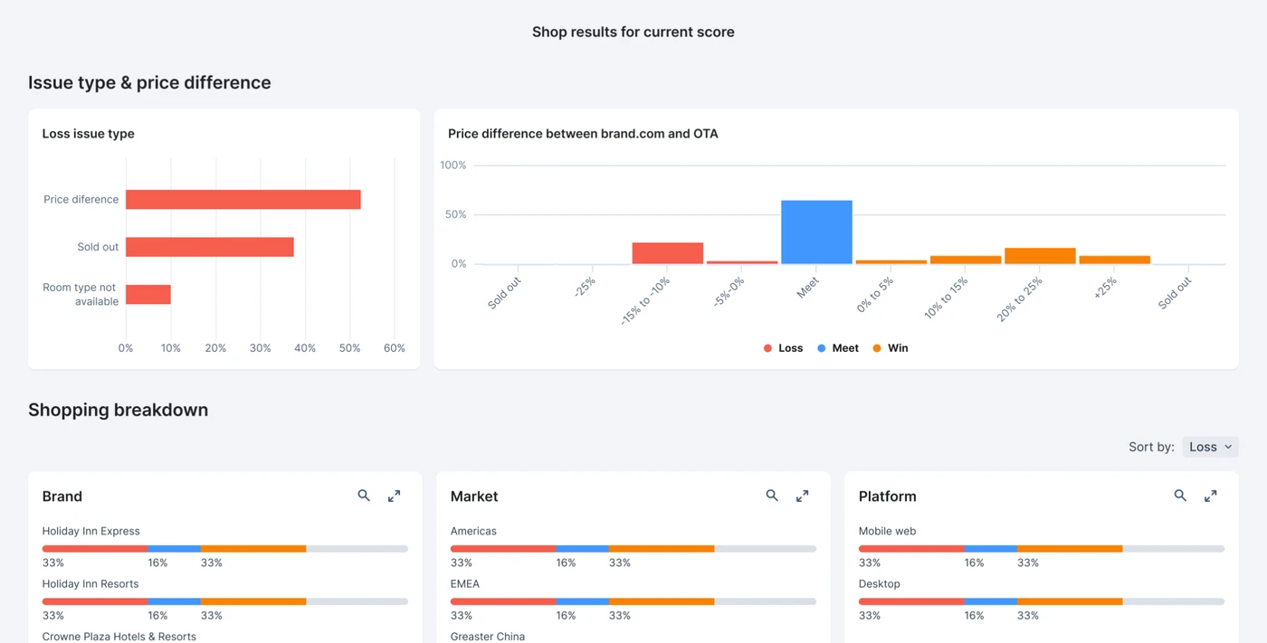 Parity Insight dashboard showing bar charts of issue types, price differences, and shopping breakdown by brand, market, and platform.