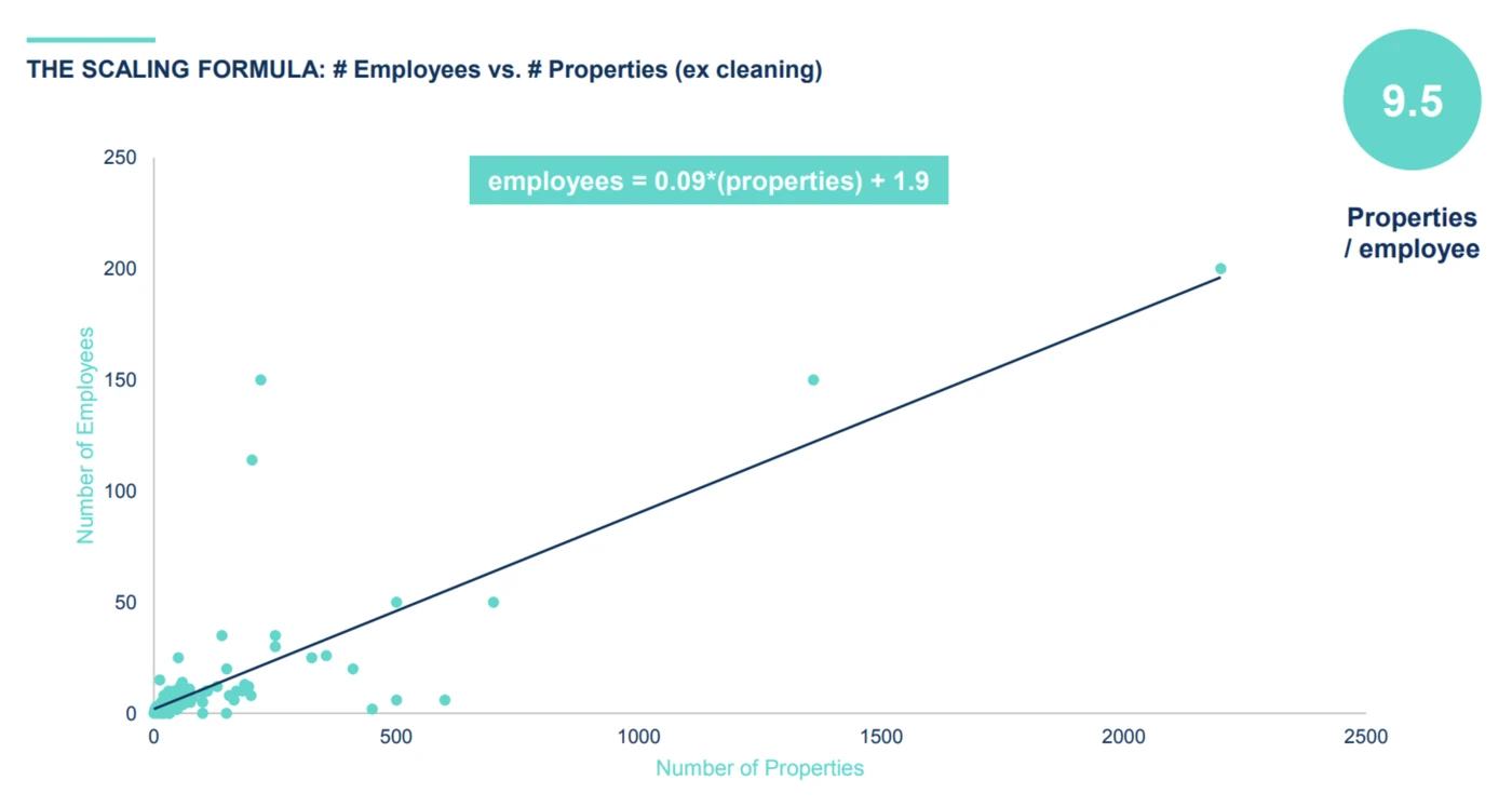 the scaling formula, number of employees versus number of properties