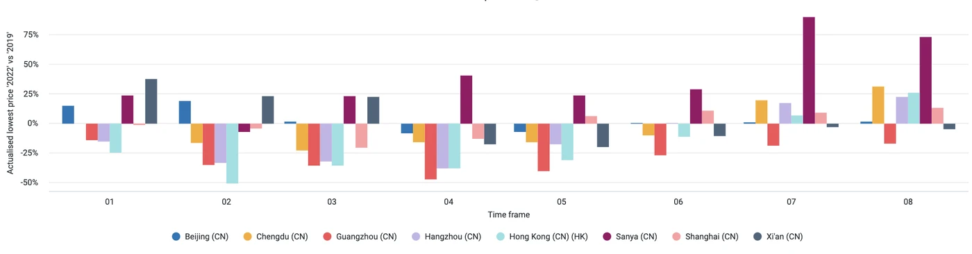 Pricing recovery in major Chinese destinations 2019 2022