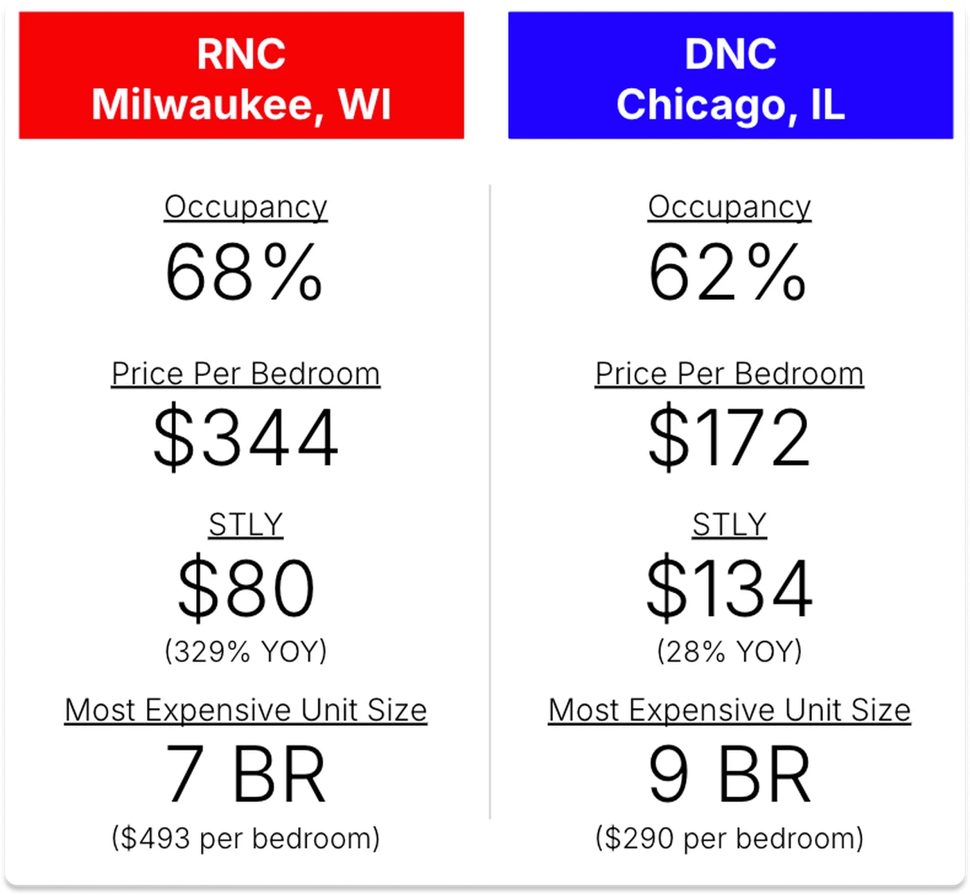 A comparison of pricing performance and year over year growth for host markets of the 2024 DNC and RNC