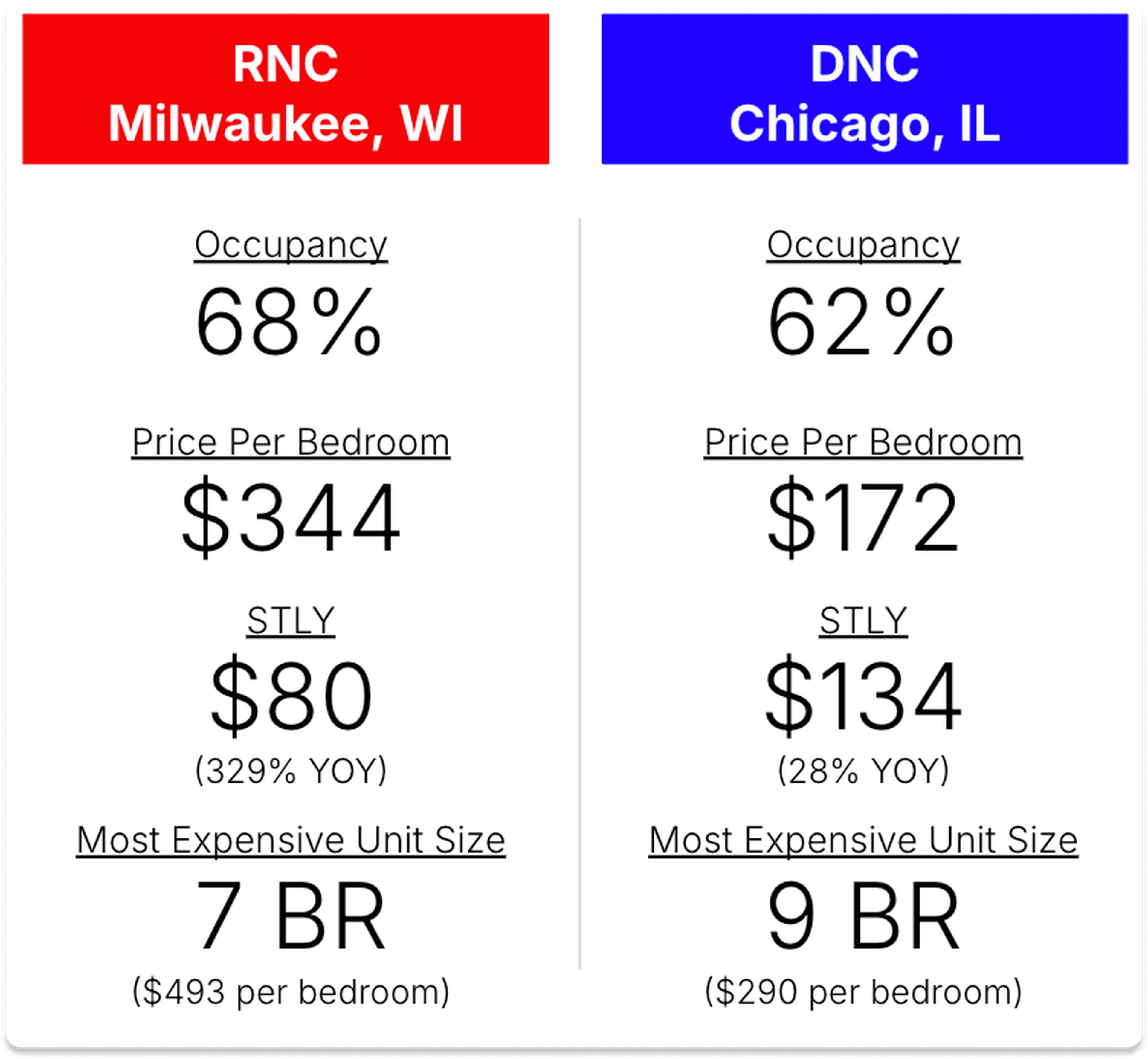 A comparison of pricing performance and year over year growth for host markets of the 2024 DNC and RNC