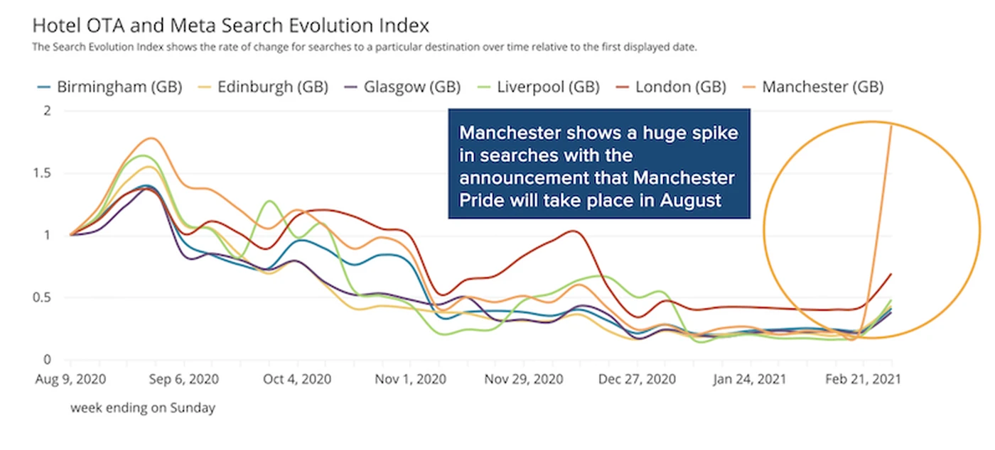 Manchester pride search evolution