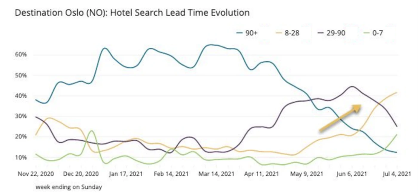 Oslo search lead time evolution