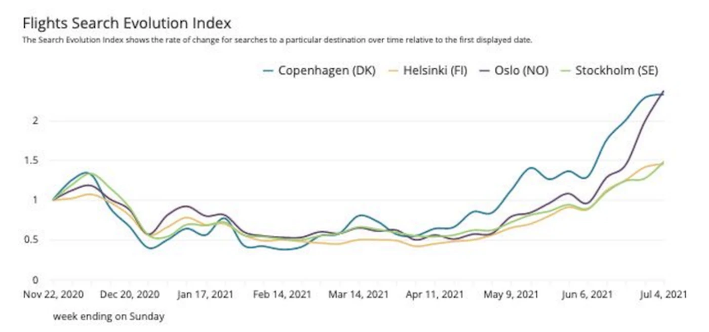 Flight search evolution scandinavia