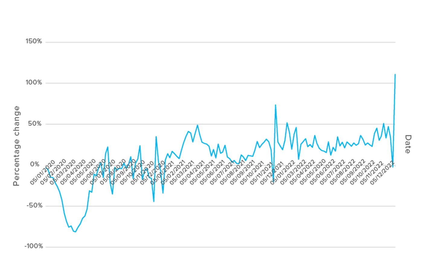 US rental weekly variation