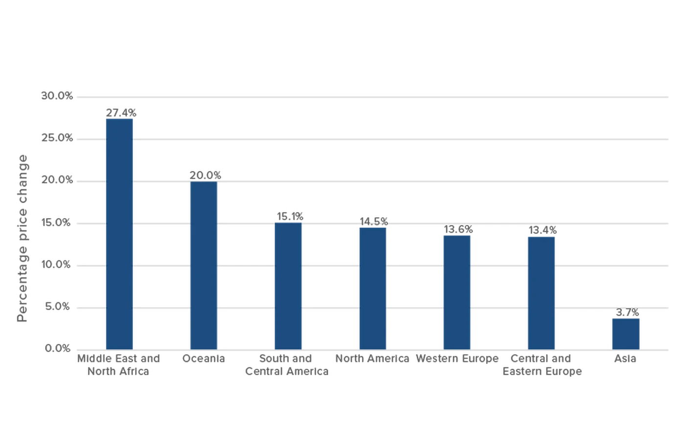 Regional pricing change hotel